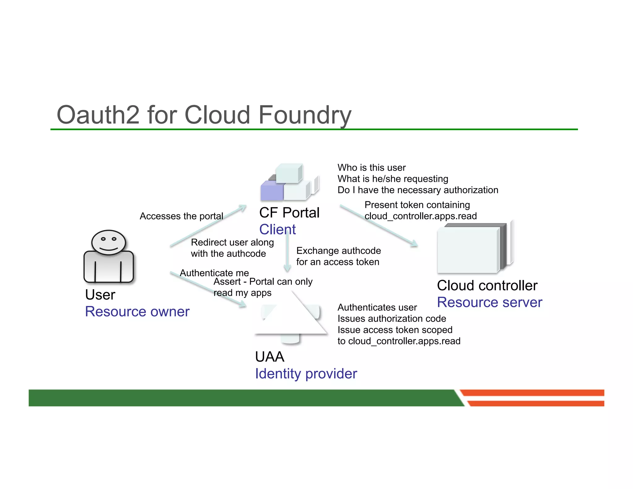 Oauth2 for Cloud Foundry
                                                      Who is this user
                                                      What is he/she requesting
                                                      Do I have the necessary authorization
                                                            Present token containing
         Accesses the portal        CF Portal               cloud_controller.apps.read
                                    Client
                    Redirect user along
                    with the authcode        Exchange authcode
                                             for an access token
                  Authenticate me
                         Assert - Portal can only
                                                                             Cloud controller
  User                   read my apps
                                                      Authenticates user     Resource server
  Resource owner                                      Issues authorization code
                                                      Issue access token scoped
                                                      to cloud_controller.apps.read
                                   UAA
                                   Identity provider
 