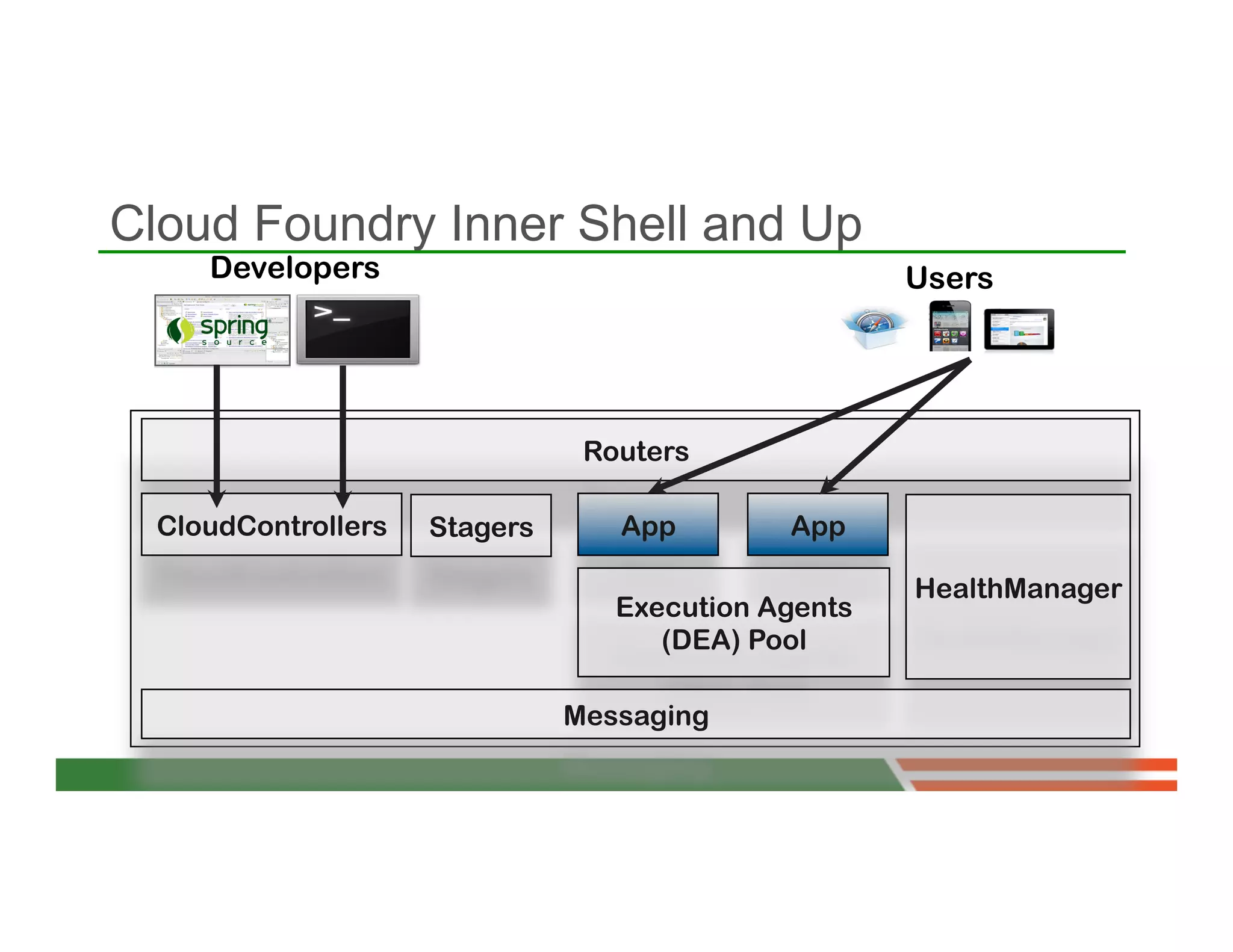 Cloud Foundry Inner Shell and Up
     Developers                                      Users




                                Routers

  CloudControllers   Stagers      App        App

                                                     HealthManager
                                  Execution Agents
                                     (DEA) Pool

                               Messaging
 