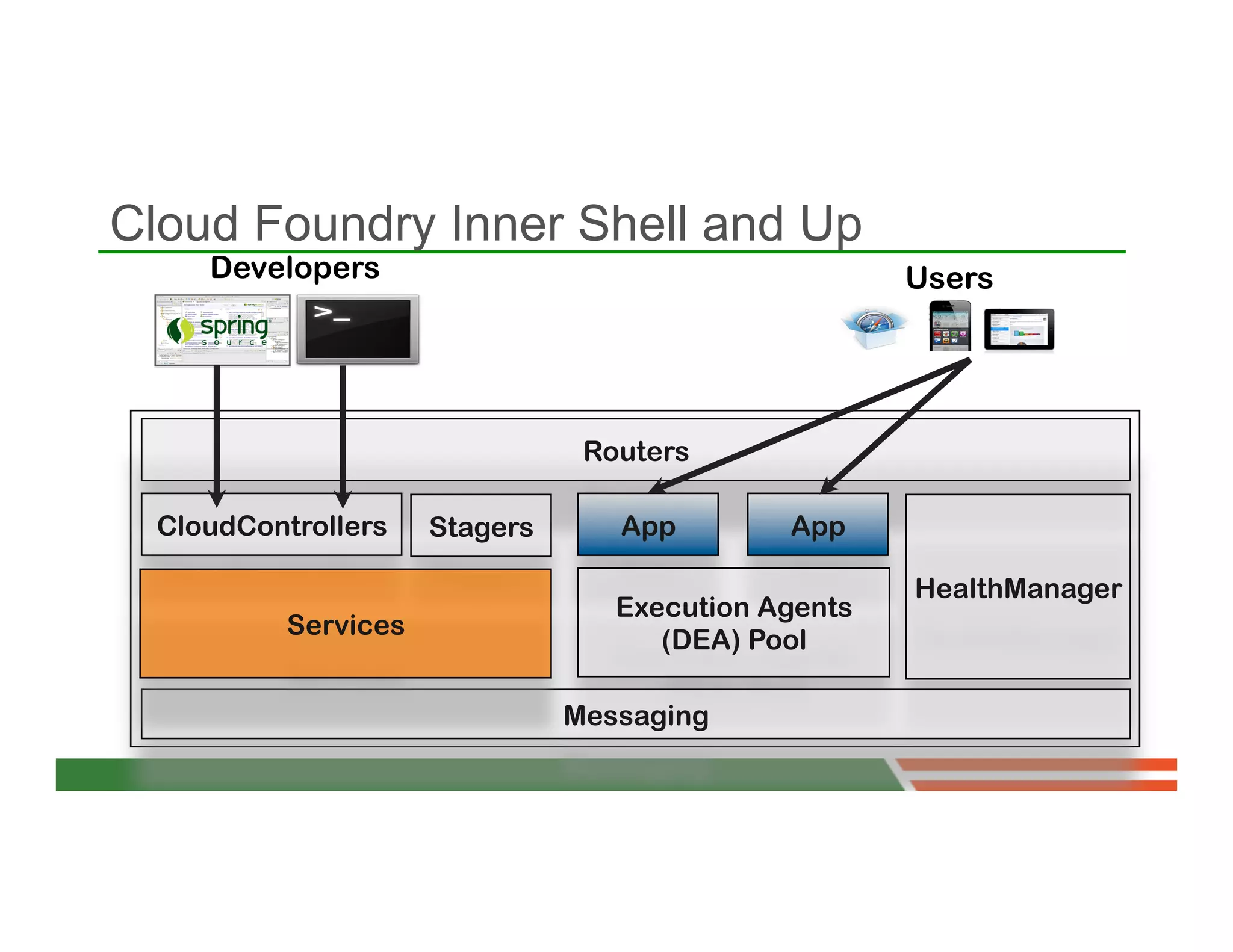 Cloud Foundry Inner Shell and Up
     Developers                                       Users




                                 Routers

  CloudControllers    Stagers      App        App

                                                      HealthManager
                                   Execution Agents
           Services
                                      (DEA) Pool

                                Messaging
 