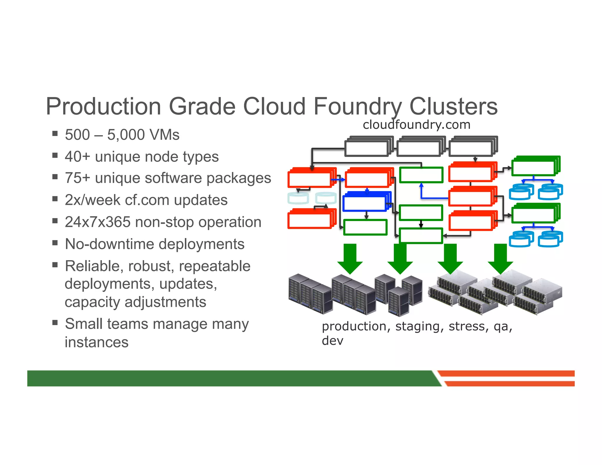 Production Grade Cloud Foundry Clusters
                                         cloudfoundry.com
§  500 – 5,000 VMs
§  40+ unique node types
§  75+ unique software packages
§  2x/week cf.com updates
§  24x7x365 non-stop operation
§  No-downtime deployments
§  Reliable, robust, repeatable
    deployments, updates,
    capacity adjustments
§  Small teams manage many        production, staging, stress, qa,
    instances                      dev
 