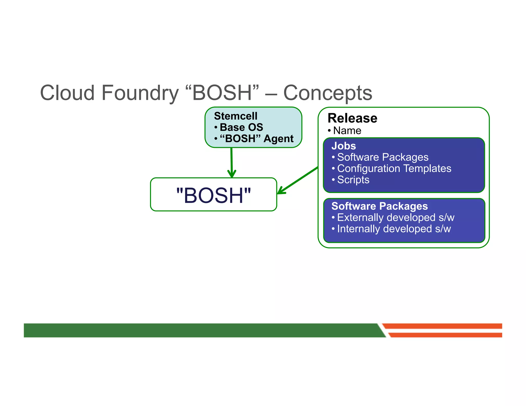 Cloud Foundry “BOSH” – Concepts
                Stemcell         Release
                • Base OS        • Name
                • “BOSH” Agent
                                  Jobs
                                  • Software Packages
                                  • Configuration Templates
                                  • Scripts
            "BOSH"               Software Packages
                                 • Externally developed s/w
                                 • Internally developed s/w
 
