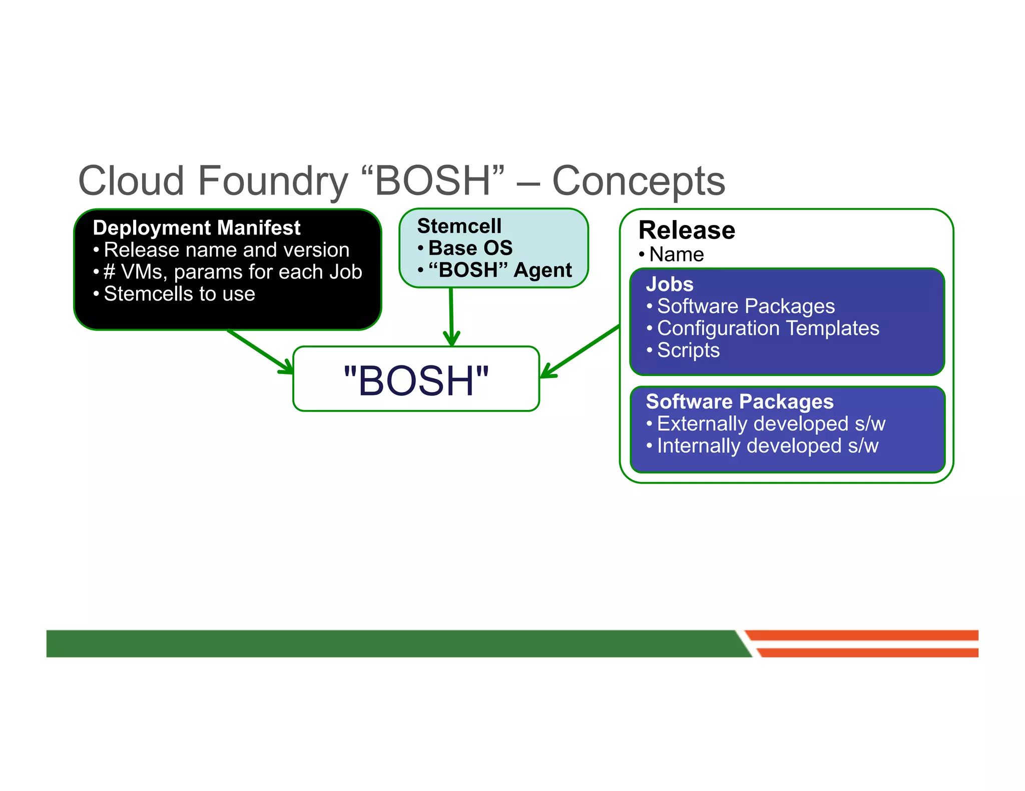 Cloud Foundry “BOSH” – Concepts
Deployment Manifest            Stemcell         Release
• Release name and version     • Base OS        • Name
• # VMs, params for each Job   • “BOSH” Agent
• Stemcells to use                               Jobs
                                                 • Software Packages
                                                 • Configuration Templates
                                                 • Scripts
                         "BOSH"                 Software Packages
                                                • Externally developed s/w
                                                • Internally developed s/w
 