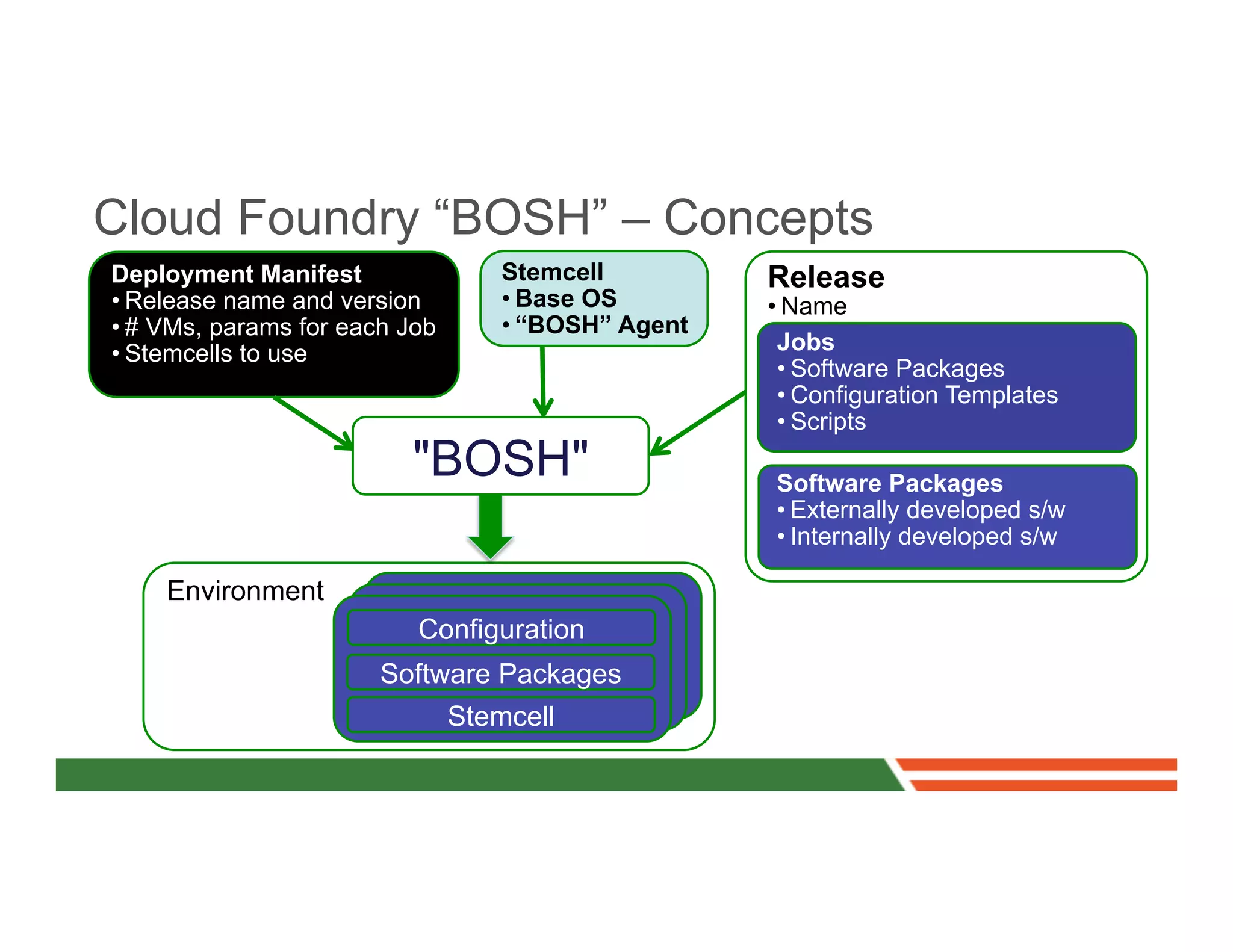 Cloud Foundry “BOSH” – Concepts
Deployment Manifest                Stemcell         Release
• Release name and version         • Base OS        • Name
• # VMs, params for each Job       • “BOSH” Agent
• Stemcells to use                                   Jobs
                                                     • Software Packages
                                                     • Configuration Templates
                                                     • Scripts
                         "BOSH"                     Software Packages
                                                    • Externally developed s/w
                                                    • Internally developed s/w

    Environment
                          Configuration
                       Software Packages
                               Stemcell
 