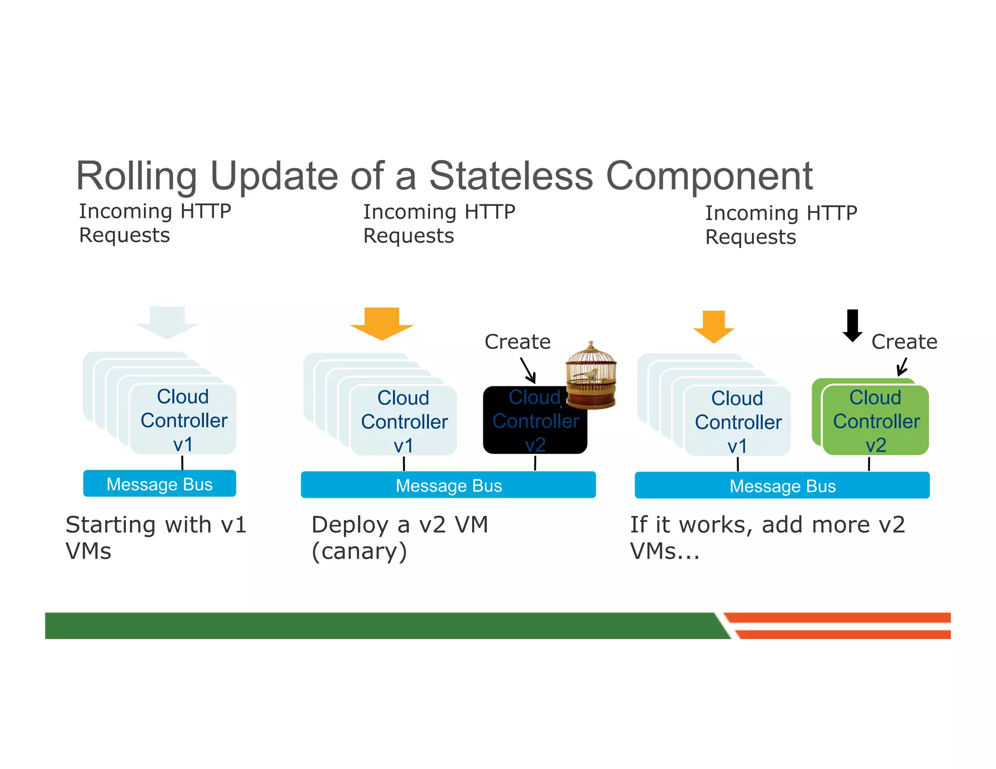 Rolling Update of a Stateless Component
 Incoming HTTP         Incoming HTTP                    Incoming HTTP
 Requests              Requests                         Requests

     Router                 Router                            Router

                                     Create                                Create

       Cloud           Cloud          Cloud             Cloud           Cloud
      Controller      Controller     Controller        Controller      Controller
         v1              v1             v2                v1              v2
   Message Bus            Message Bus                      Message Bus

Starting with v1   Deploy a v2 VM                 If it works, add more v2
VMs                (canary)                       VMs...
 