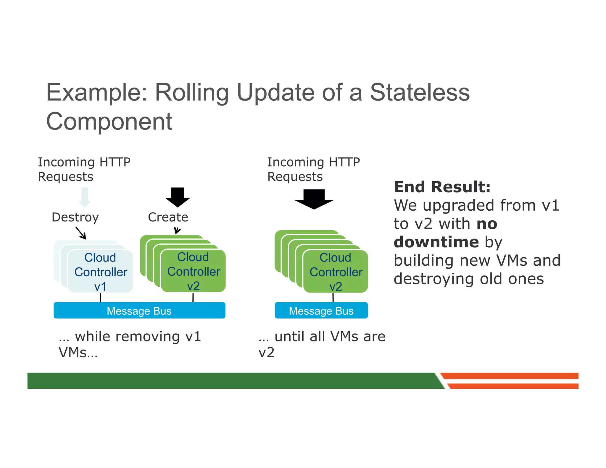 Example: Rolling Update of a Stateless
 Component
Incoming HTTP                          Incoming HTTP
Requests   Router / LB                 Requests LB
                                          Router /
                                                            End Result:
                                                            We upgraded from v1
  Destroy          Create
                                                            to v2 with no
                                                            downtime by
       Cloud              Cloud               Cloud         building new VMs and
      Controller         Controller          Controller
         v1                 v2                  v2
                                                            destroying old ones

            Message Bus                   Message Bus

   … while removing v1                … until all VMs are
   VMs…                               v2
 