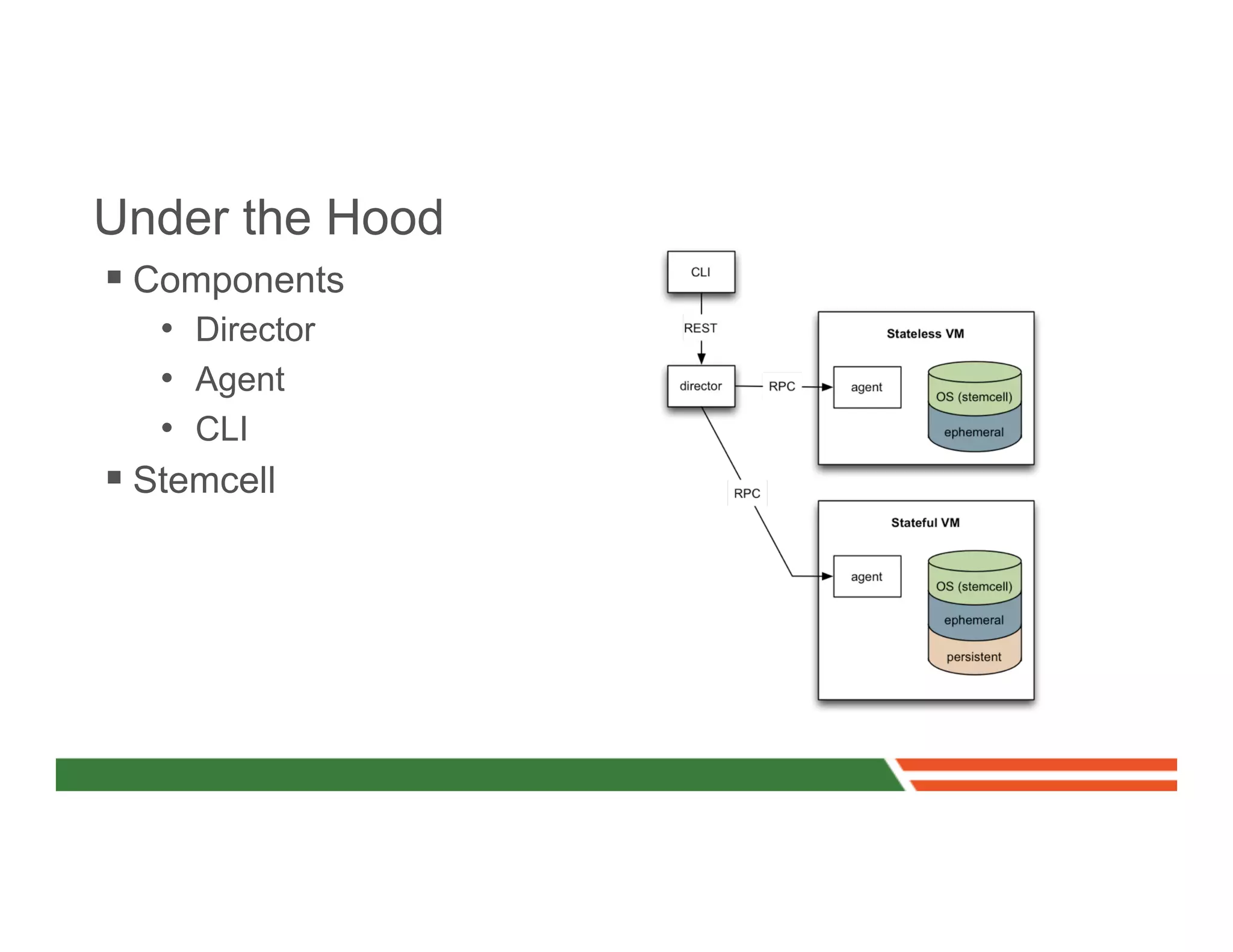 Under the Hood
§  Components
     •  Director
     •  Agent
     •  CLI
§  Stemcell
 
