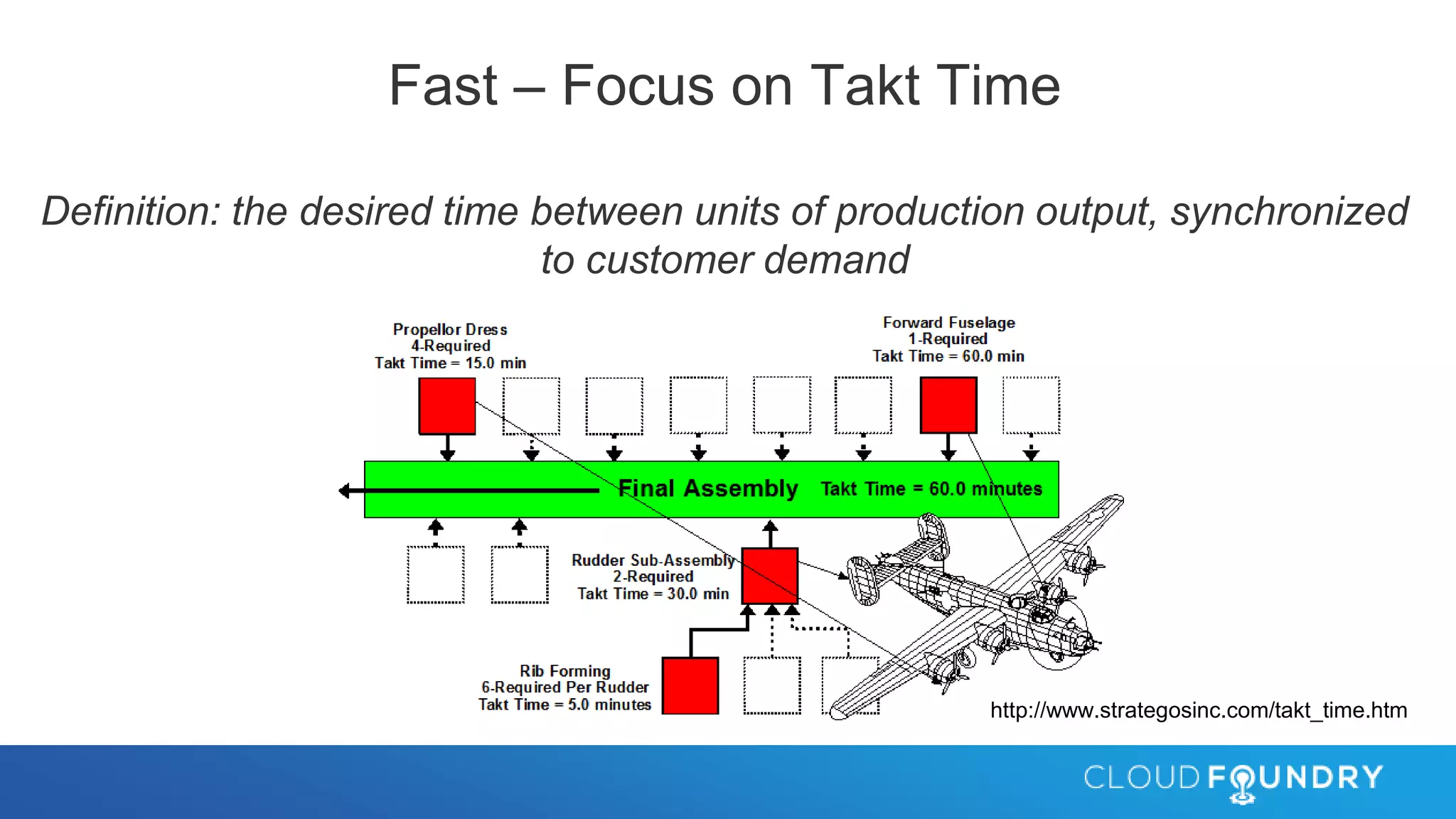 Fast – Focus on Takt Time
Definition: the desired time between units of production output, synchronized
to customer demand
http://www.strategosinc.com/takt_time.htm
 