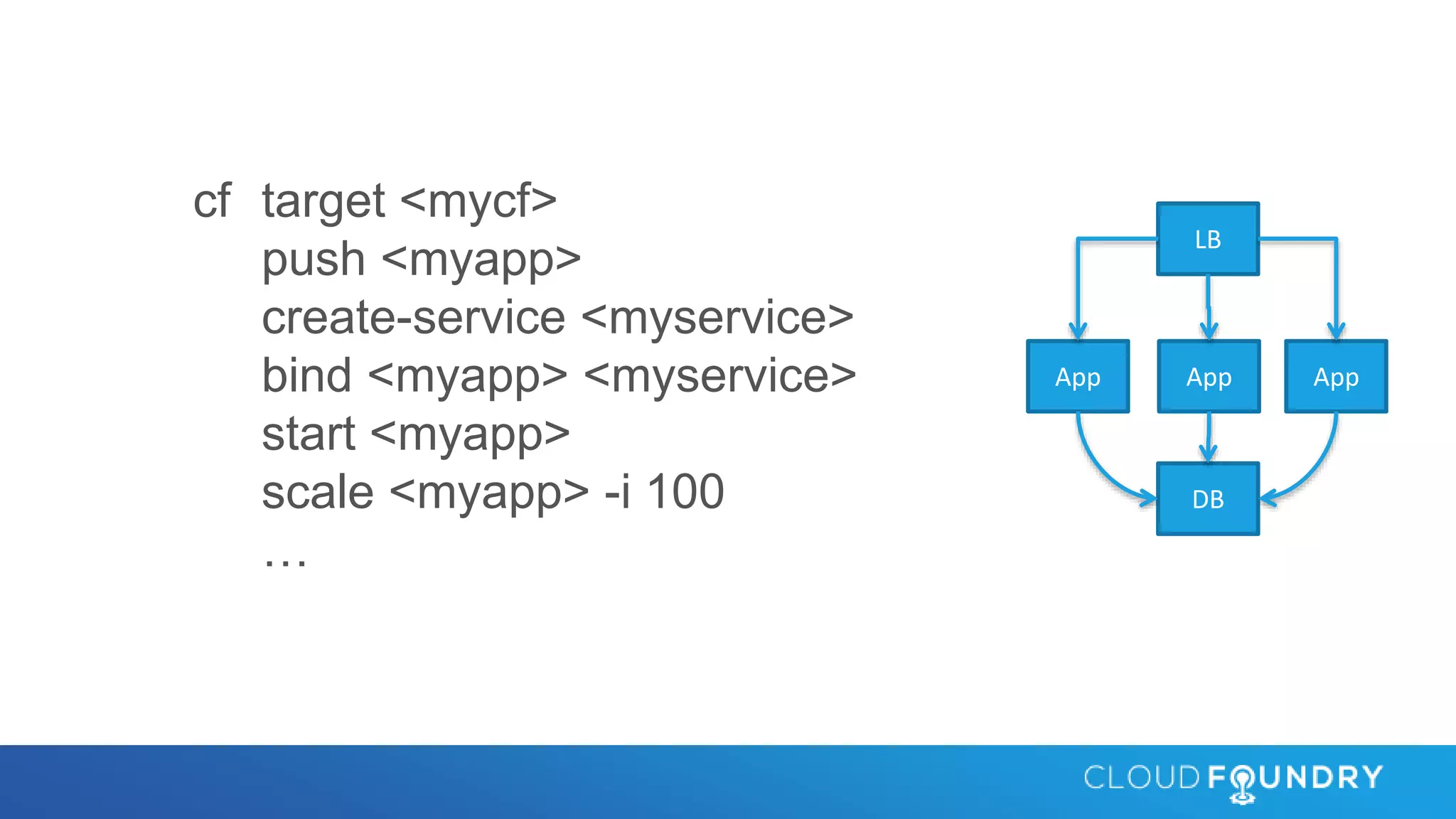 target <mycf>
push <myapp>
create-service <myservice>
bind <myapp> <myservice>
start <myapp>
scale <myapp> -i 100
…
cf
App
DB
LB
App App
 