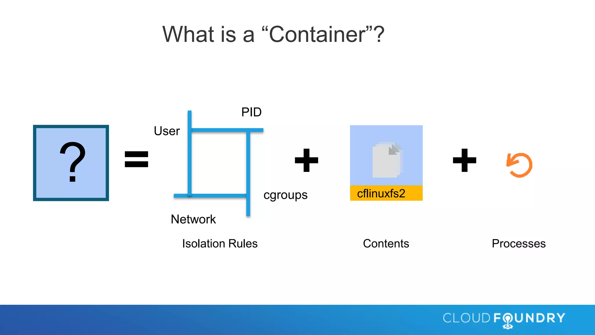 = + +
Contents Processes
?
?
Isolation Rules
PID
User
Network
cgroups cflinuxfs2
What is a “Container”?
 