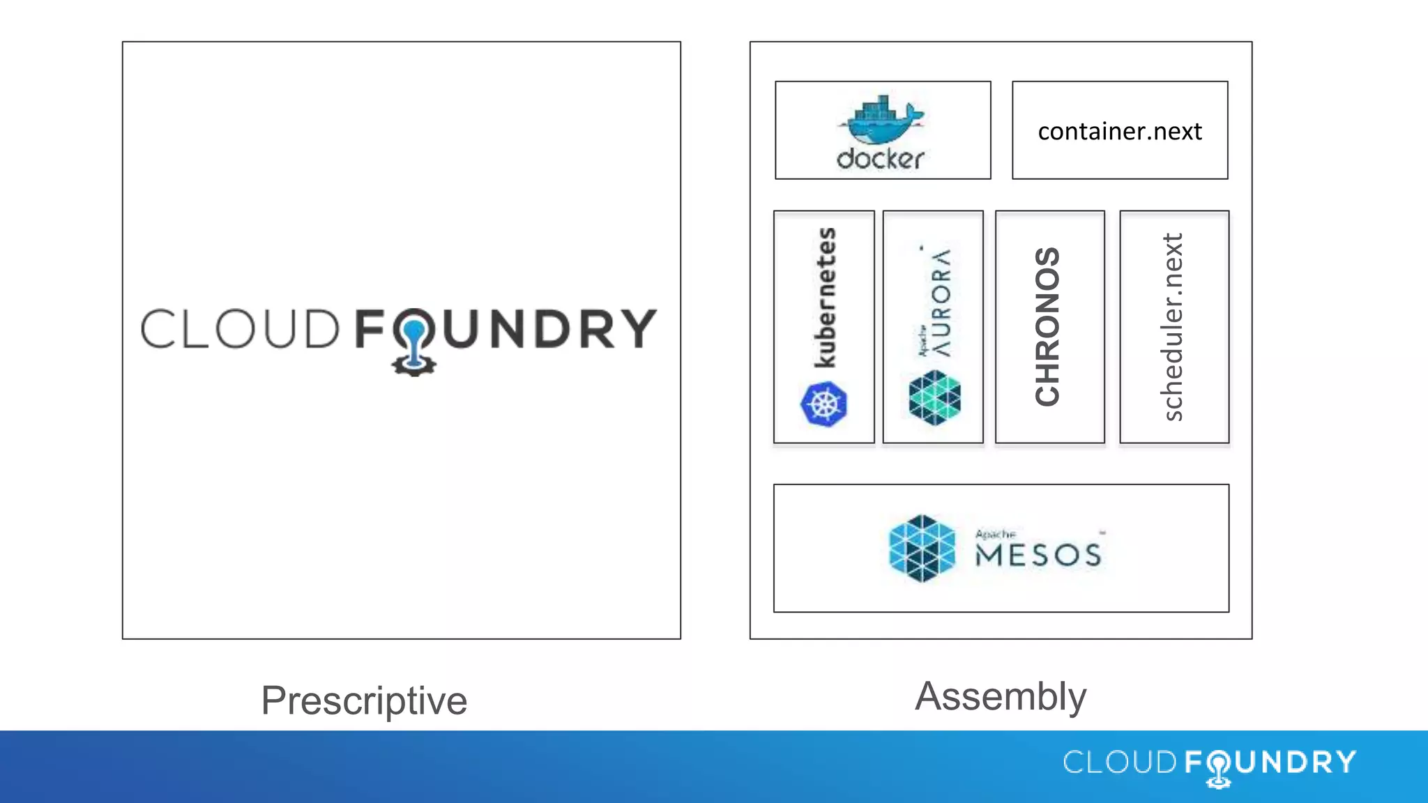 Prescriptive
CHRONOS
scheduler.next
container.next
Assembly
 