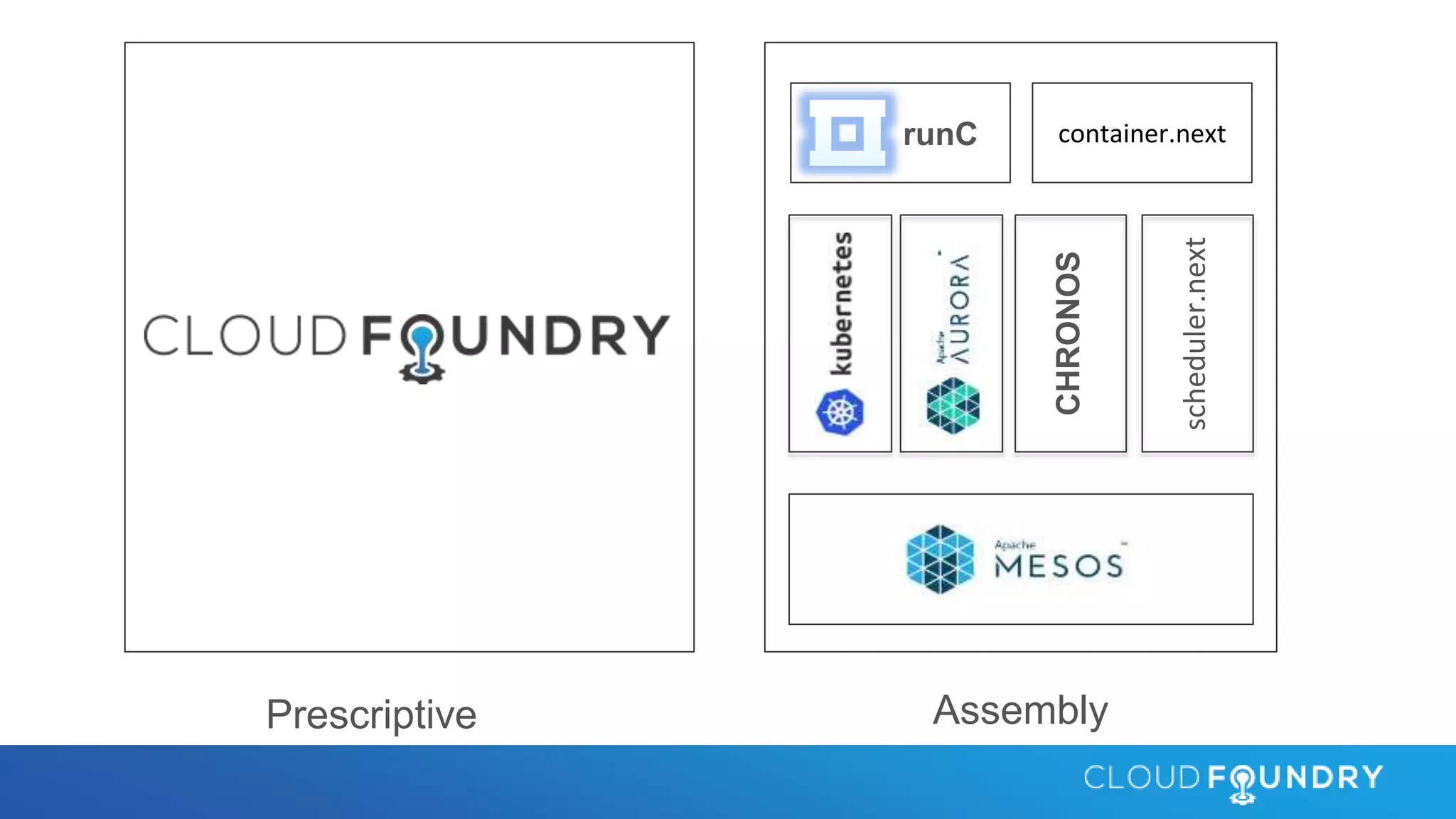 Prescriptive
CHRONOS
scheduler.next
container.next
Assembly
runC
 