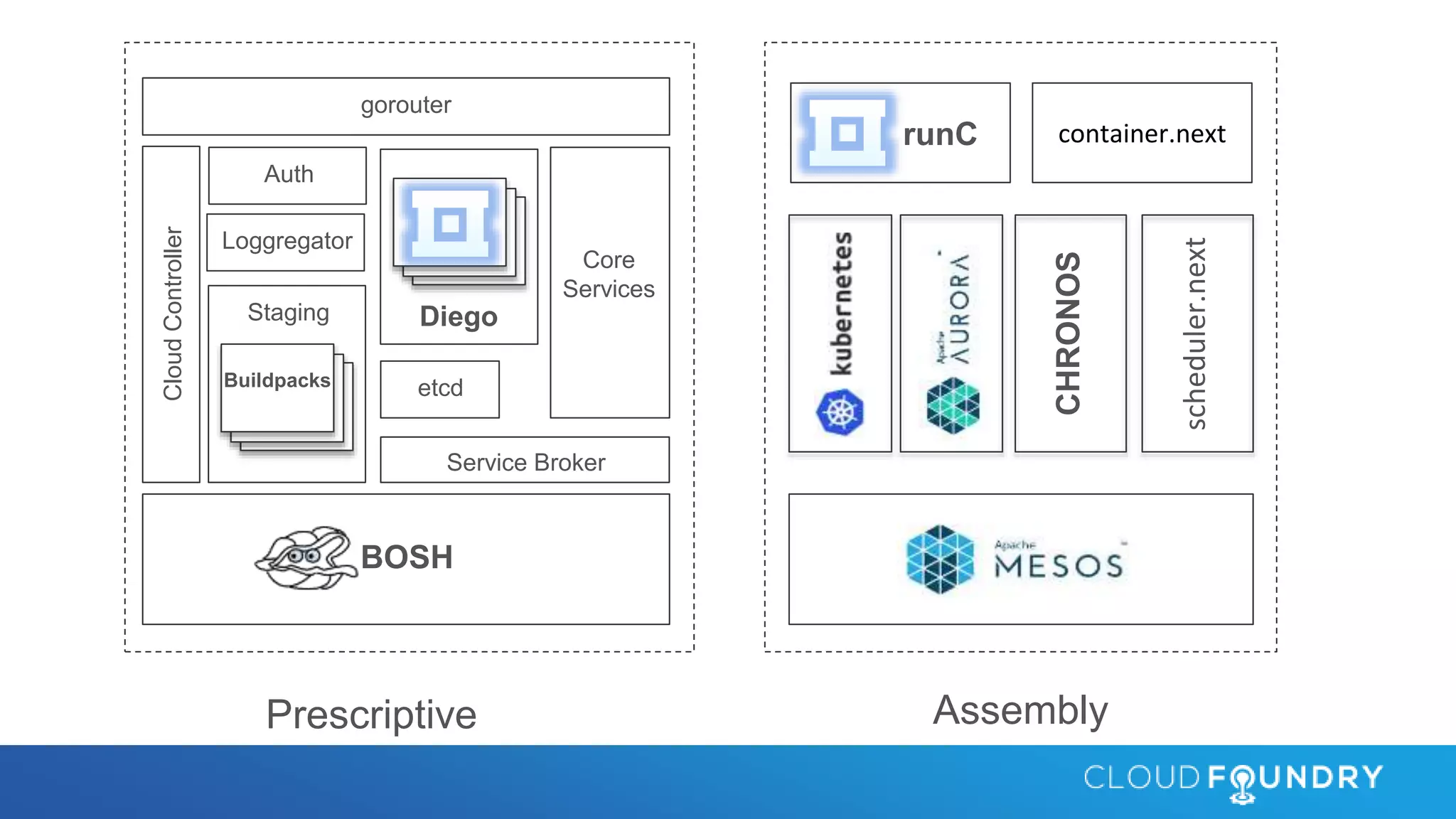 Prescriptive Assembly
CHRONOS
scheduler.next
gorouter
CloudController Auth
Loggregator
Staging
Buildpacks
BOSH
Service Broker
Diego
etcd
Core
Services
container.nextrunC
 