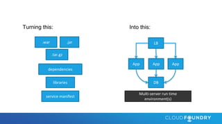 .war .jar
dependencies
libraries
service manifest
App App App
LB
DB
Multi-server run time
environment(s)
.tar.gz
Turning this: Into this:
 