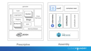 Prescriptive
CHRONOS
scheduler.next
gorouter
CloudController Auth
Loggregator
Staging
Buildpacks
BOSH
Service Broker
Diego
Garden
etcd
Core
Services
container.next
Assembly
runC
 