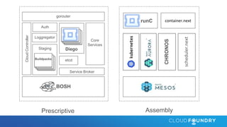 Prescriptive Assembly
CHRONOS
scheduler.next
gorouter
CloudController Auth
Loggregator
Staging
Buildpacks
BOSH
Service Broker
Diego
etcd
Core
Services
container.nextrunC
 