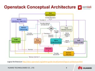 HUAWEI TECHNOLOGIES CO., LTD. 6
Openstack Conceptual Architecture
Logical Architecture http://docs.openstack.org/admin-guide-cloud/content/logical-architecture.html
 