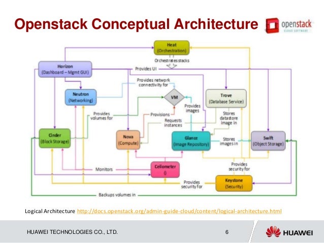 openstack architecture diagram cloud foundry integration with openstack and docker openstack architecture diagram cloud foundry integration with openstack and docker