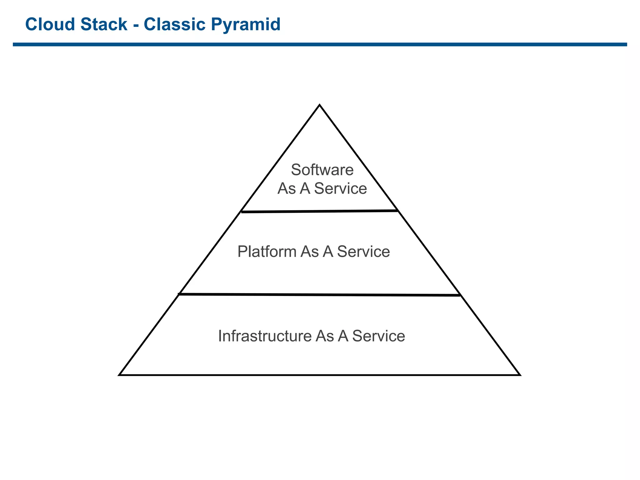 Cloud Stack - Classic Pyramid




                              Software
                             As A Service


                        Platform As A Service




                     Infrastructure As A Service




13
 