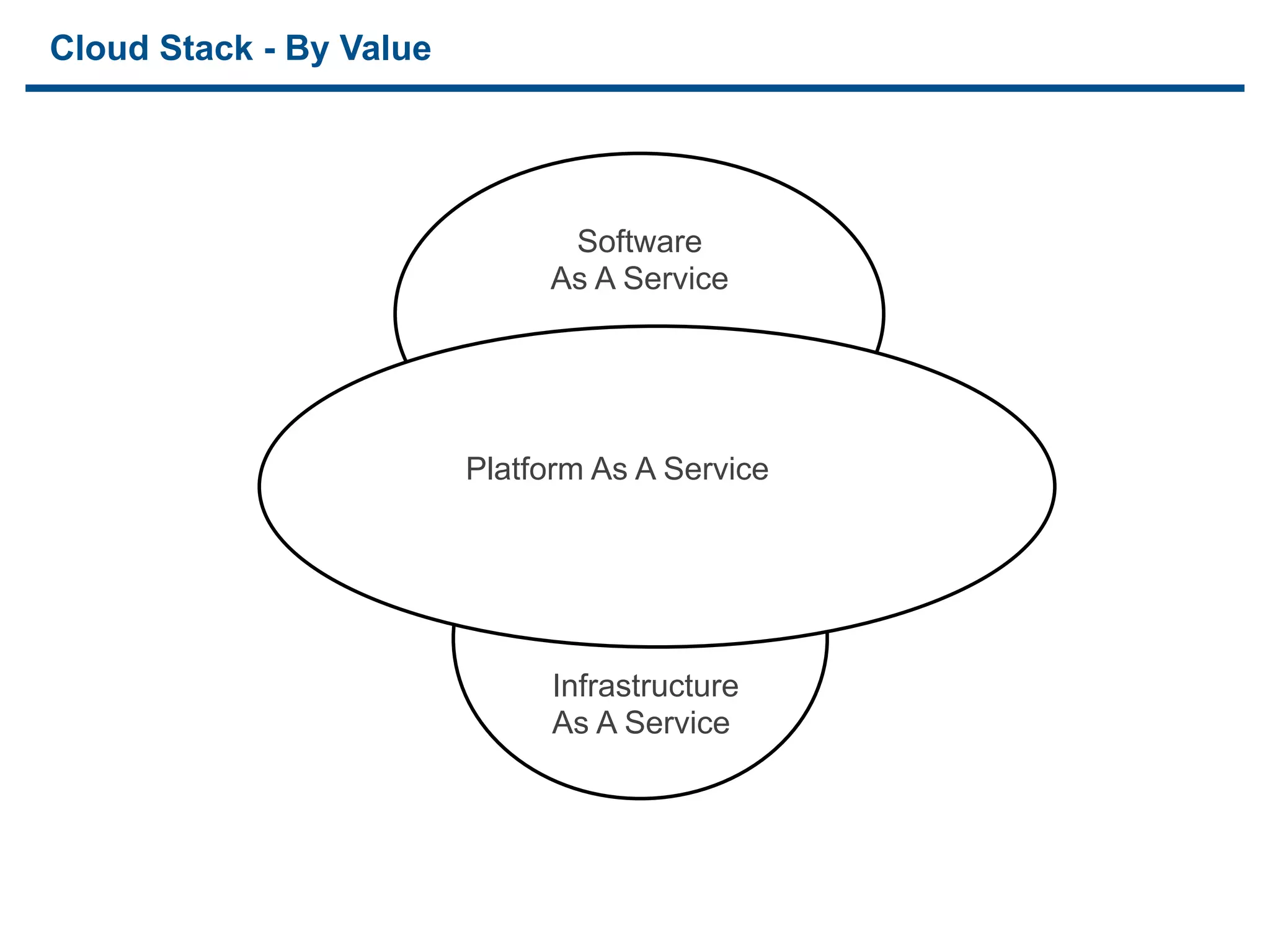 Cloud Stack - By Value




                               Software
                              As A Service




                         Platform As A Service




                              Infrastructure
                              As A Service




14
 