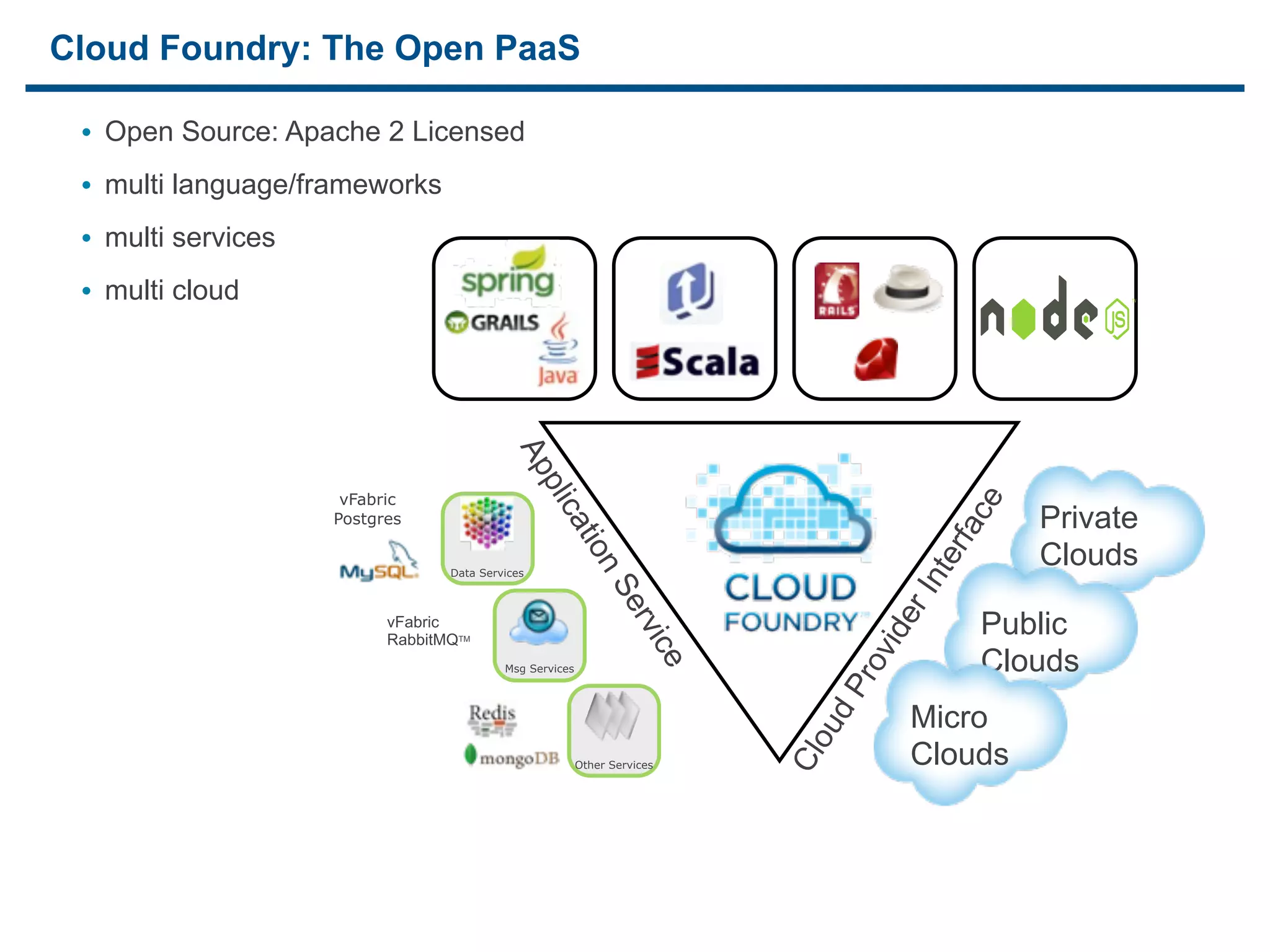 Cloud Foundry: The Open PaaS

     • Open Source: Apache 2 Licensed
     • multi language/frameworks
     • multi services
     • multi cloud




                                                Ap
                                                     pli
                         vFabric




                                                                                            ce
                                                                                                   Private
                                                      ca
                        Postgres




                                                                                           rfa
                                                         tio                                       Clouds




                                                                                          nte
                                                             n
                                     Data Services


                                                                  Se




                                                                                        rI
                                                                                                Public




                                                                                       e
                              vFabric                                 rvi




                                                                                   vid
                              RabbitMQTM                                 ce
                                                                                                Clouds




                                                                                   ro
                                              Msg Services




                                                                               dP
                                                                                         Micro


                                                                              ou
                                                                                         Clouds
                                                                              Cl
                                                             Other Services




25
 
