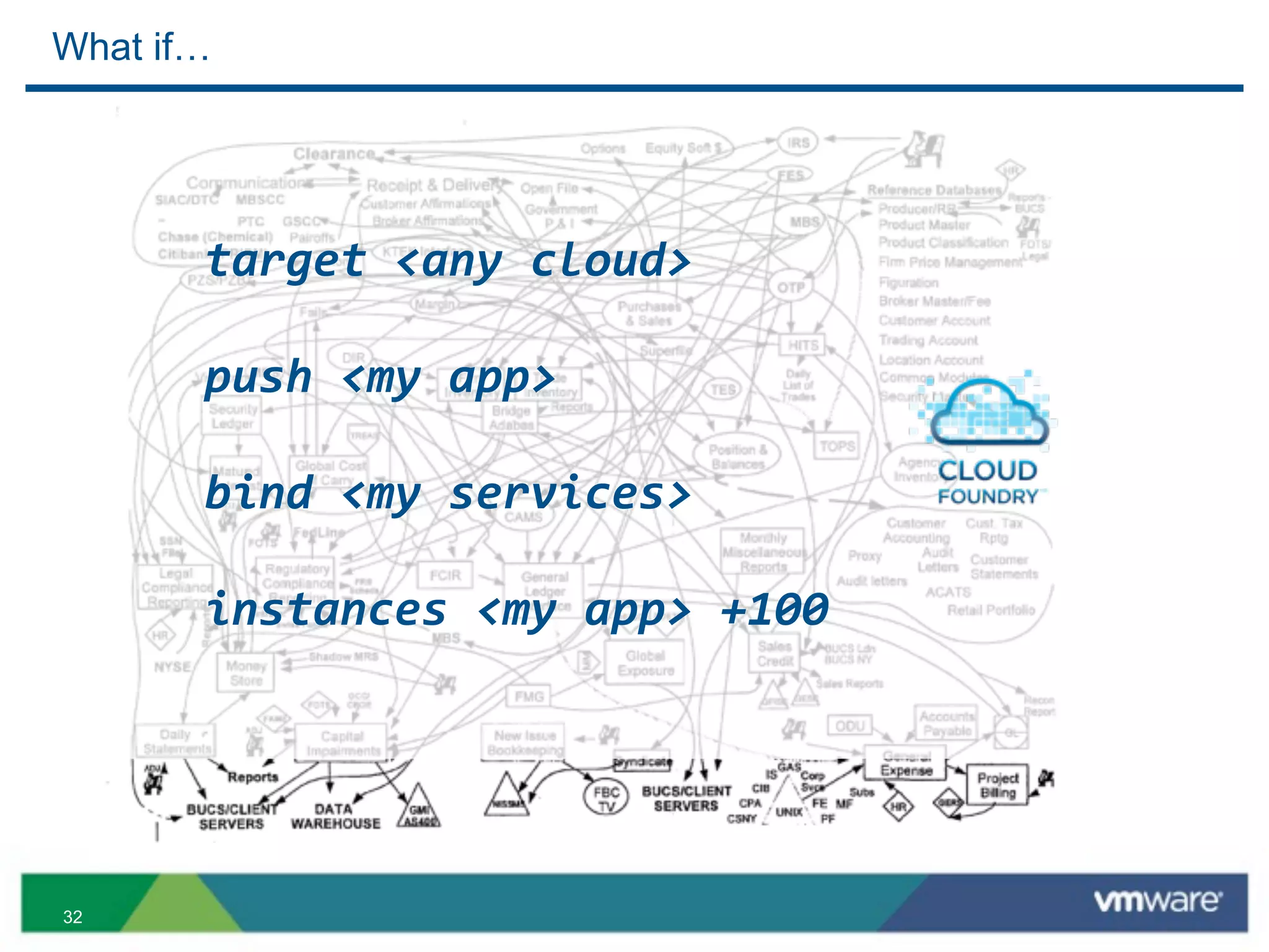 What if…




     	
     target	
  <any	
  cloud>
     	
  
     	
     push	
  <my	
  app>

     	
     bind	
  <my	
  services>

     	
     instances	
  <my	
  app>	
  +100	
  




32
 