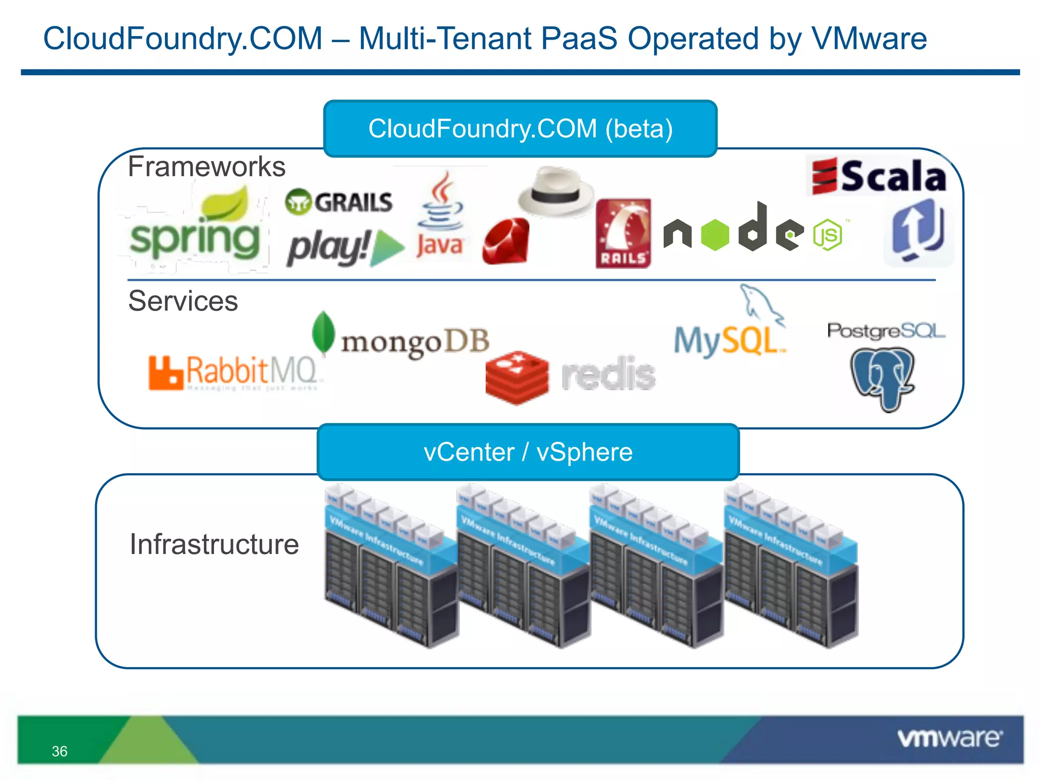 CloudFoundry.COM – Multi-Tenant PaaS Operated by VMware

                      CloudFoundry.COM (beta)
     Frameworks



     Services




                          vCenter / vSphere


     Infrastructure




36
 