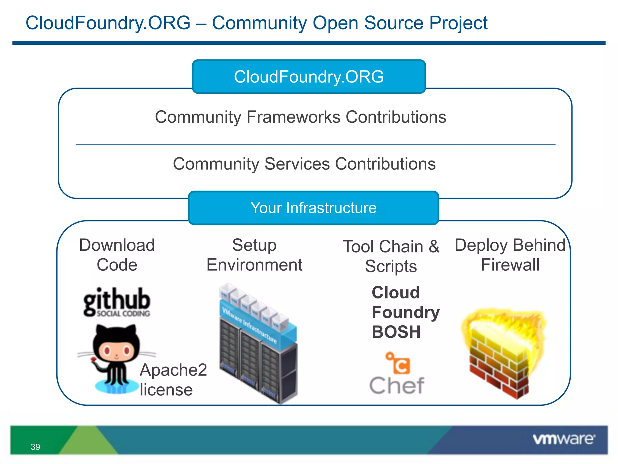 CloudFoundry.ORG – Community Open Source Project

                       CloudFoundry.ORG

             Community Frameworks Contributions

                Community Services Contributions

                         Your Infrastructure

     Download          Setup          Tool Chain & Deploy Behind
       Code         Environment         Scripts      Firewall
                                           Cloud
                                           Foundry
                                           BOSH

           Apache2
           license


39
 