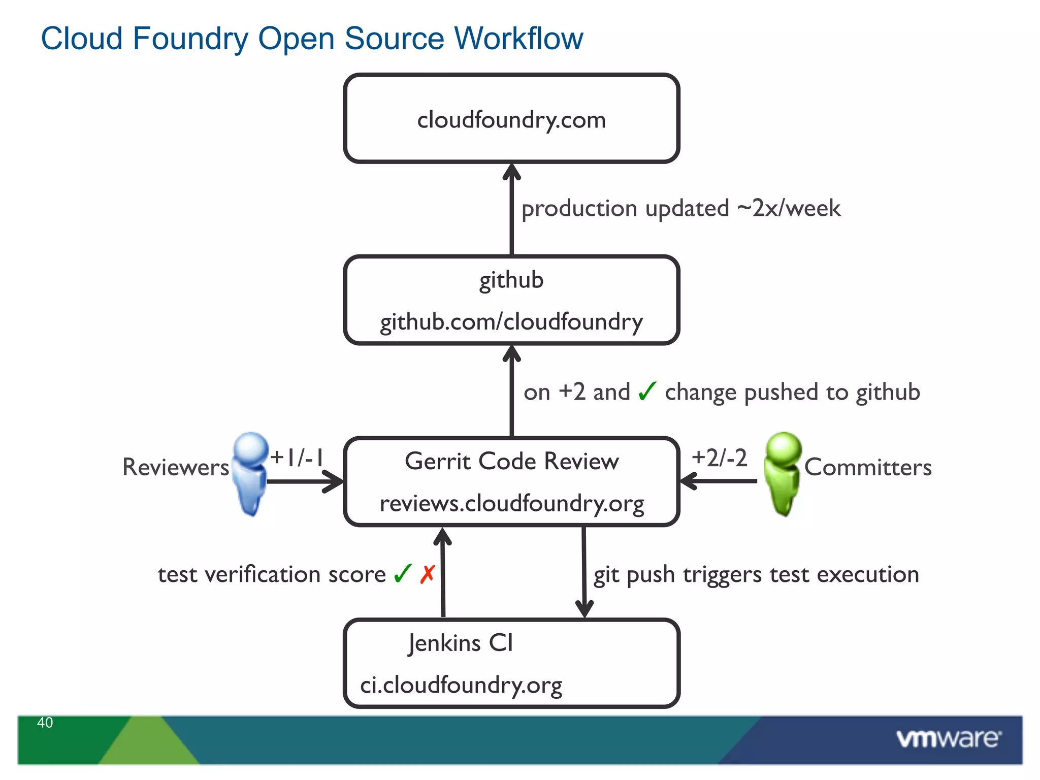 Cloud Foundry Open Source Workflow

                               cloudfoundry.com


                                           production updated ~2x/week

                                    github
                           github.com/cloudfoundry

                                           on +2 and ✓ change pushed to github

     Reviewers   +1/-1        Gerrit Code Review          +2/-2      Committers
                           reviews.cloudfoundry.org

       test veriﬁcation score ✓ ✗                git push triggers test execution

                              Jenkins CI
                         ci.cloudfoundry.org
40
 