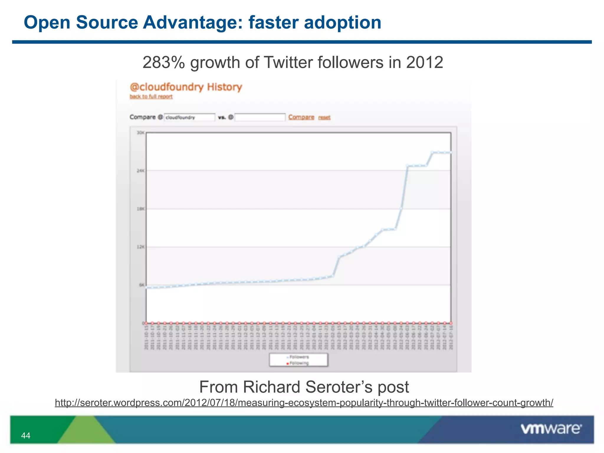 Open Source Advantage: faster adoption

                        283% growth of Twitter followers in 2012




                                    From Richard Seroter’s post
     http://seroter.wordpress.com/2012/07/18/measuring-ecosystem-popularity-through-twitter-follower-count-growth/


44
 