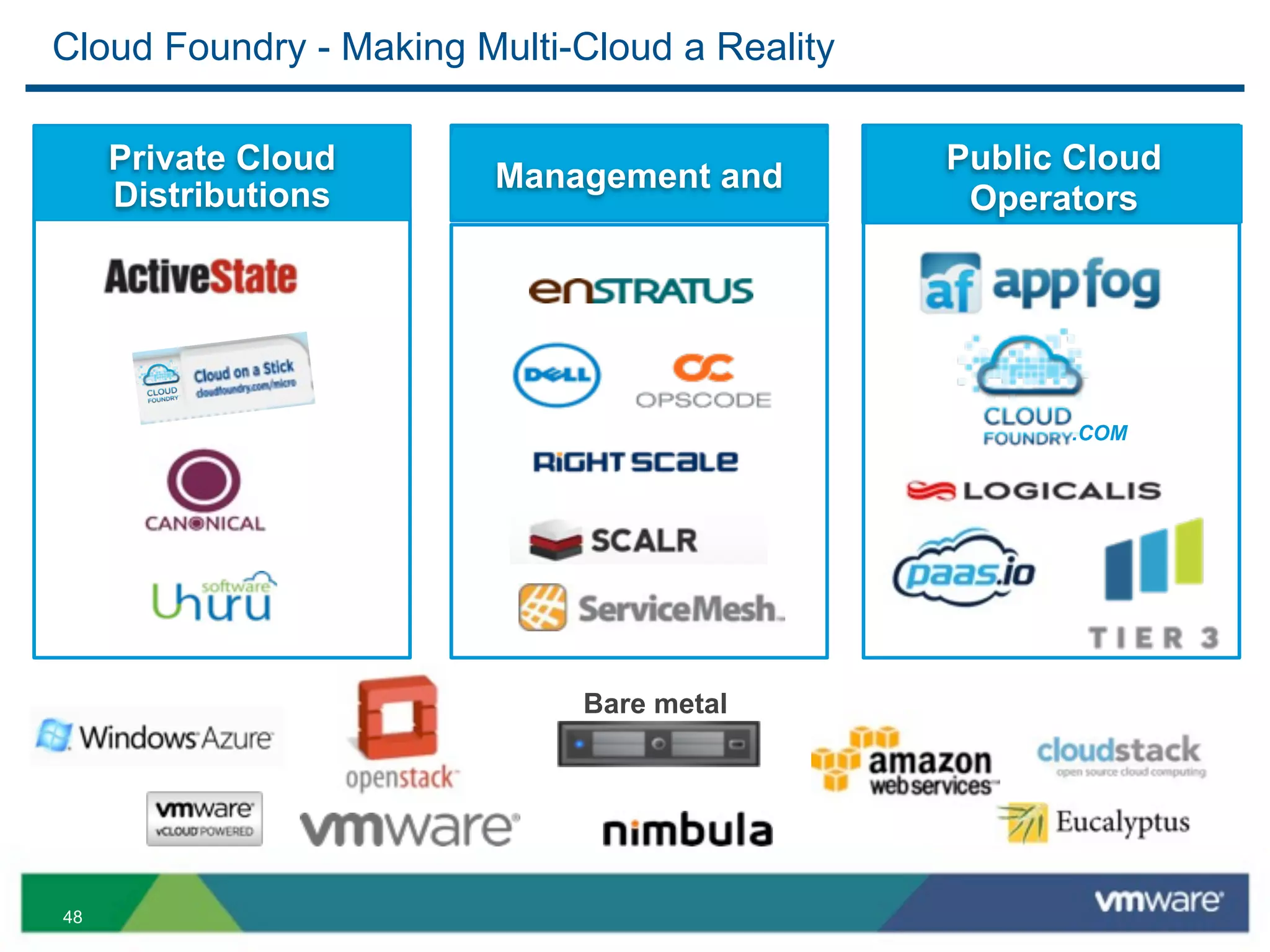 Cloud Foundry - Making Multi-Cloud a Reality

     Private Cloud                             Public Cloud
                        Management and
     Distributions                              Operators




                                                     .COM




                             Bare metal




48
 