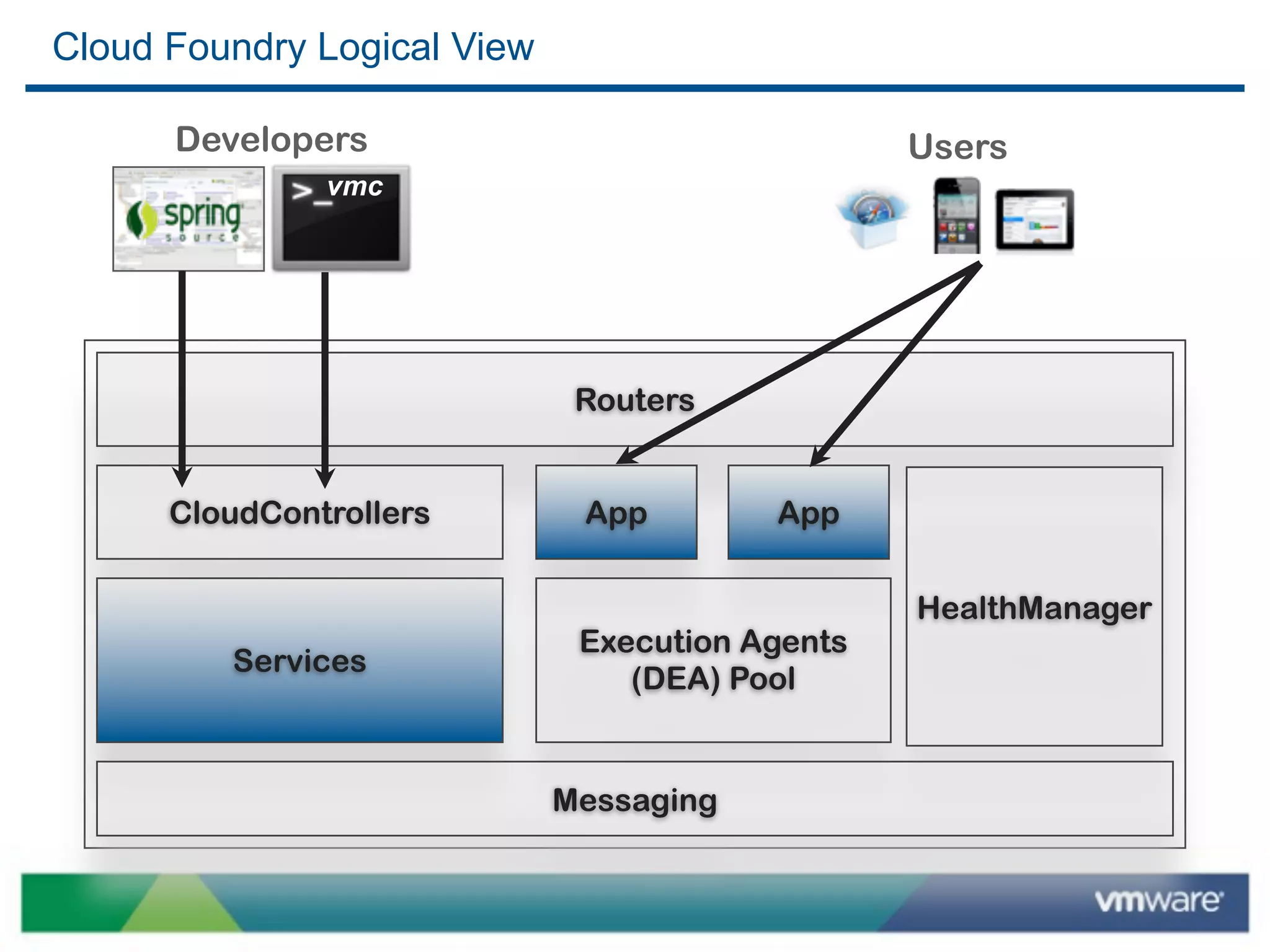 Cloud Foundry Logical View

      Developers                                 Users
               vmc




                              Routers


      CloudControllers        App        App


                                                 HealthManager
                              Execution Agents
         Services
                                 (DEA) Pool


                             Messaging
 