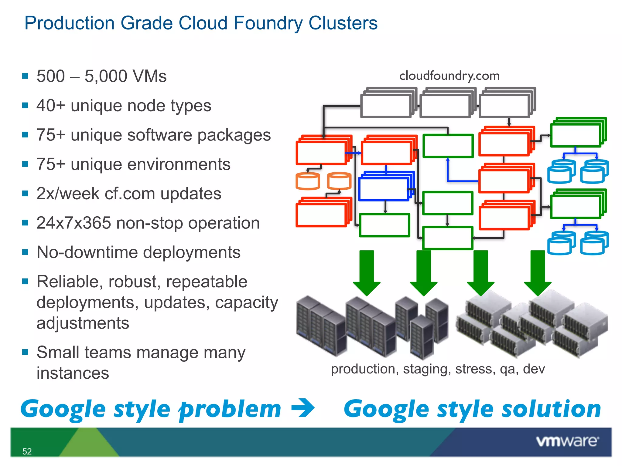 Production Grade Cloud Foundry Clusters

§   500 – 5,000 VMs                             cloudfoundry.com

§   40+ unique node types
§   75+ unique software packages
§   75+ unique environments
§   2x/week cf.com updates
§   24x7x365 non-stop operation
§   No-downtime deployments
§   Reliable, robust, repeatable
     deployments, updates, capacity
     adjustments
§ Small teams manage many
     instances                        production, staging, stress, qa, dev


Google style problem è                 Google style solution
52
 
