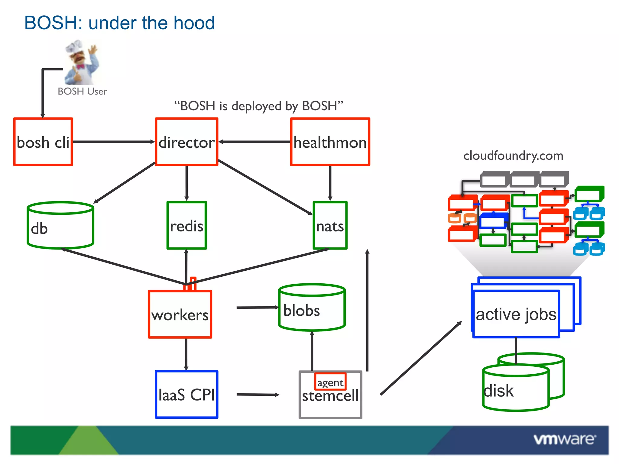 BOSH: under the hood


            BOSH User
                          “BOSH is deployed by BOSH”

     bosh cli           director            healthmon
                                                        cloudfoundry.com




       db                 redis                nats




                        workers           blobs          active jobs


                                                agent
                        IaaS CPI             stemcell      disk

54
 