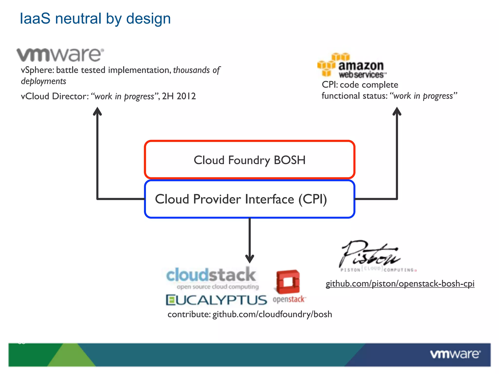 IaaS neutral by design


vSphere: battle tested implementation, thousands of
deployments                                                               CPI: code complete
vCloud Director: “work in progress”, 2H 2012                              functional status: “work in progress”




                                            Cloud Foundry BOSH


                                  Cloud Provider Interface (CPI)




                                                                           github.com/piston/openstack-bosh-cpi


                                     contribute: github.com/cloudfoundry/bosh

55
 