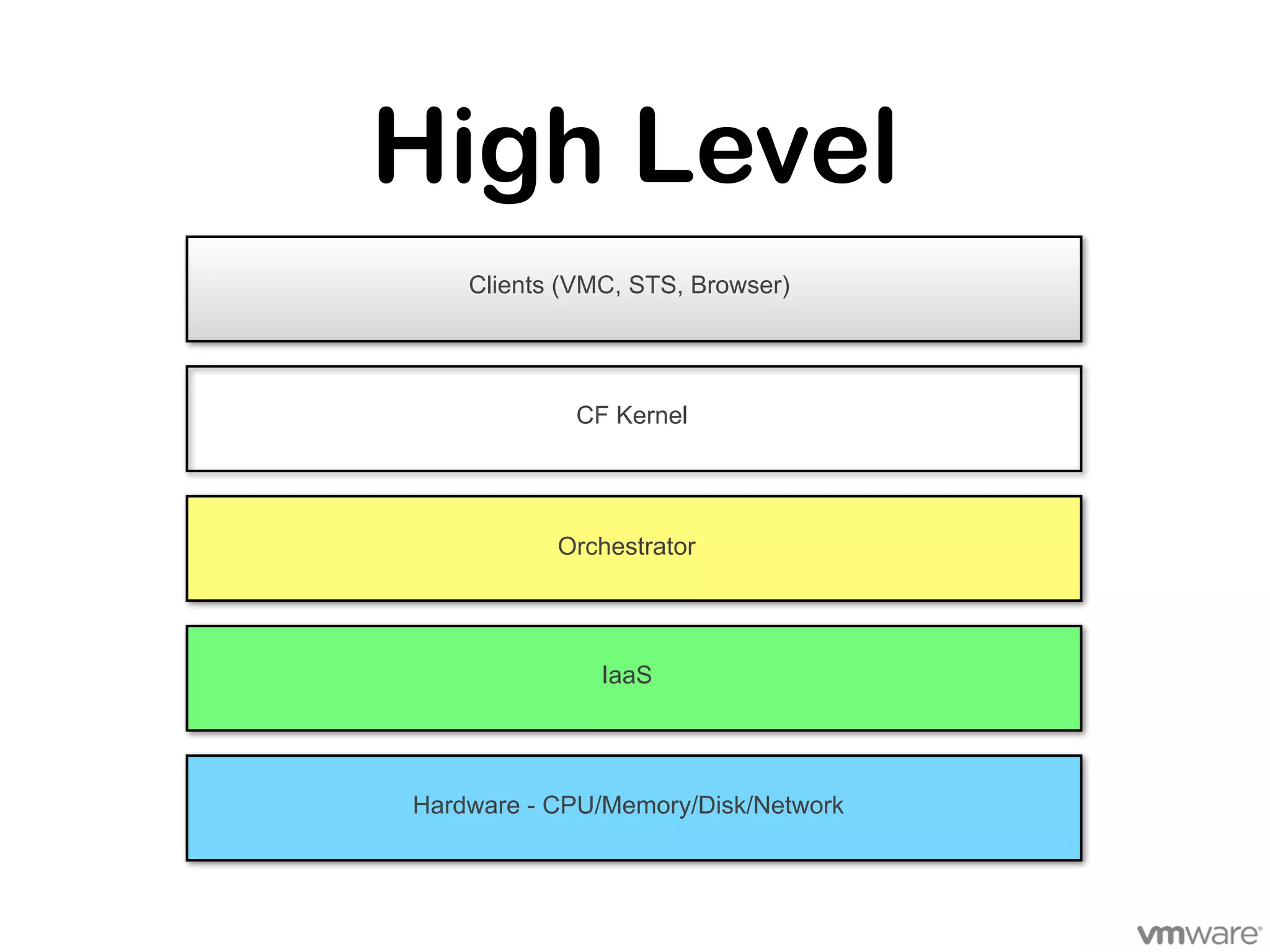 High Level
    Clients (VMC, STS, Browser)




             CF Kernel




           Orchestrator




               IaaS




Hardware - CPU/Memory/Disk/Network
 
