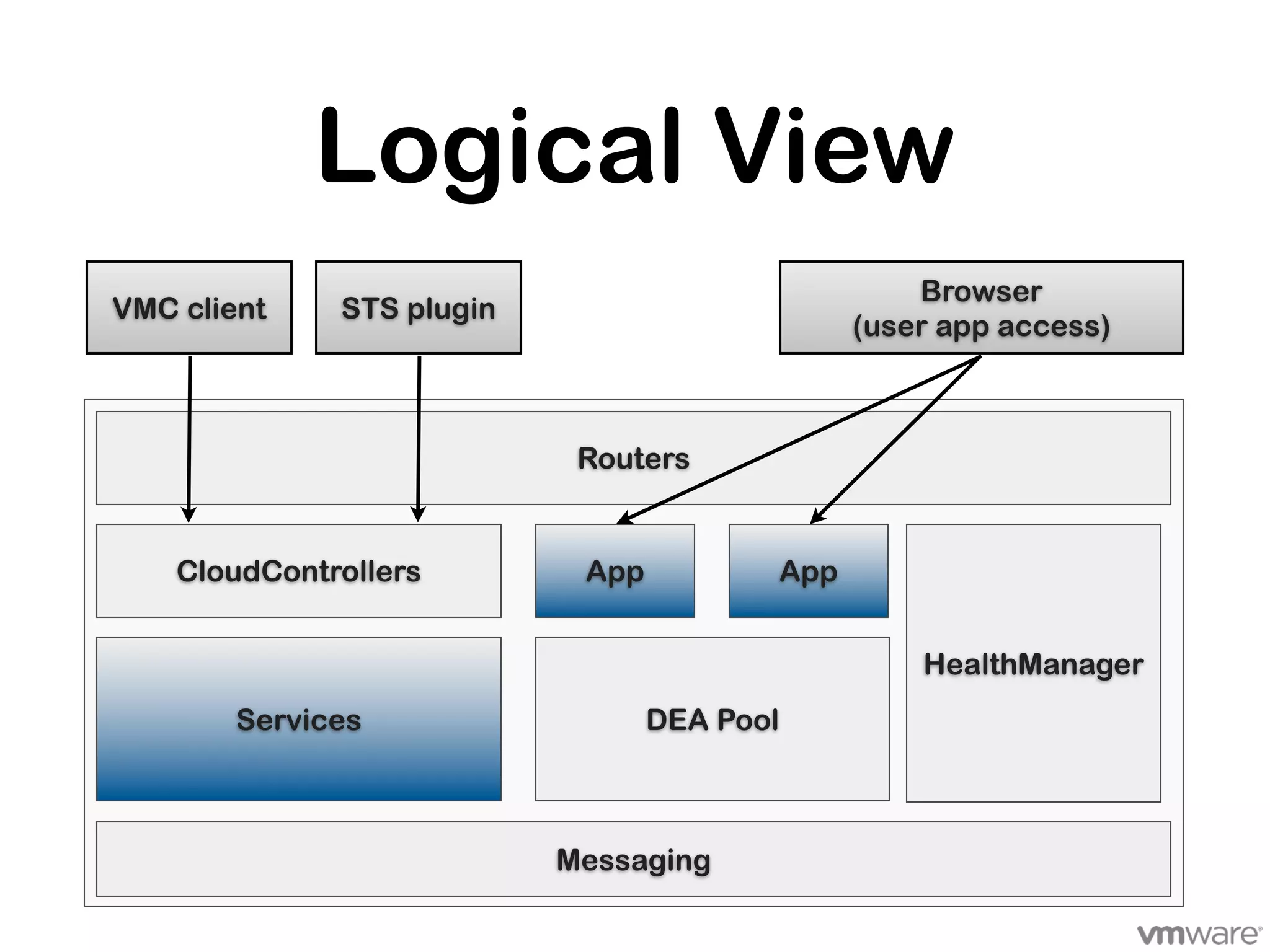 Logical View
                                                       Browser
VMC client    STS plugin
                                                   (user app access)



                            Routers


    CloudControllers        App              App


                                                       HealthManager
        Services                  DEA Pool



                           Messaging
 