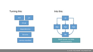 .war .jar
dependencies
libraries
service manifest
App App App
LB
DB
Multi-server run time
environment(s)
.tar.gz
Turning this: Into this:
 