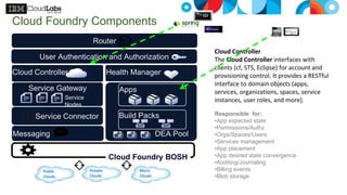 User Authentication and Authorization
Router
DEA Pool
Service Gateway Apps
Service Connector
Health Manager
Messaging
Cloud Controller
Build Packs
Cloud Foundry BOSH
Micro
Clouds
Private
Clouds
Public
Clouds
Service
Nodes
Cloud Controller
The Cloud Controller interfaces with
clients (cf, STS, Eclipse) for account and
provisioning control. It provides a RESTful
interface to domain objects (apps,
services, organizations, spaces, service
instances, user roles, and more).
CLI
Cloud Foundry Components
Responsible for:
•App expected state
•Permissions/Authz
•Orgs/Spaces/Users
•Services management
•App placement
•App desired state convergence
•Auditing/Journaling
•Billing events
•Blob storage
 
