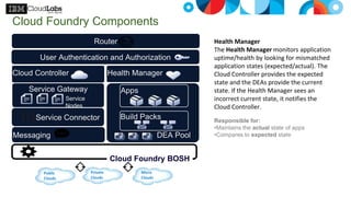 User Authentication and Authorization
Router
DEA Pool
Service Gateway Apps
Service Connector
Health Manager
Messaging
Cloud Controller
Build Packs
Cloud Foundry BOSH
Micro
Clouds
Private
Clouds
Public
Clouds
Service
Nodes
Health Manager
The Health Manager monitors application
uptime/health by looking for mismatched
application states (expected/actual). The
Cloud Controller provides the expected
state and the DEAs provide the current
state. If the Health Manager sees an
incorrect current state, it notifies the
Cloud Controller.
Cloud Foundry Components
Responsible for:
•Maintains the actual state of apps
•Compares to expected state
 