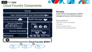 User Authentication and Authorization
Router
DEA Pool
Service Gateway Apps
Service Connector
Health Manager
Messaging
Cloud Controller
Build Packs
Cloud Foundry BOSH
Micro
Clouds
Private
Clouds
Public
Clouds
Service
Nodes
Messaging
A fast internal messaging bus (NATS)
manages all system communication.
Cloud Foundry Components
Responsible for:
•Non-Persistent messaging
•Pub/Sub
•Queues (app events)
•Directed messages (INBOX)
 