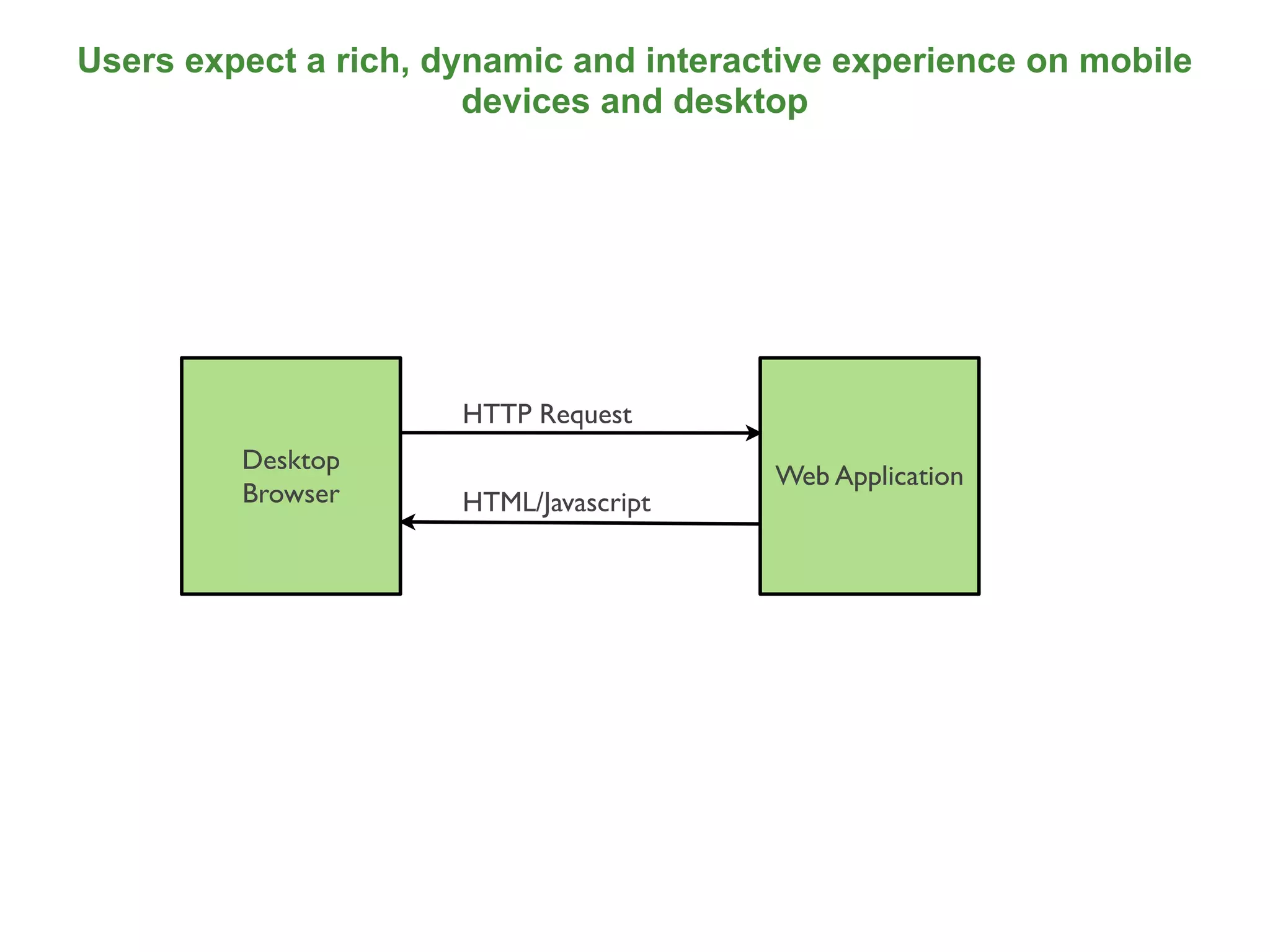 Users expect a rich, dynamic and interactive experience on mobile
                       devices and desktop




                      HTTP Request
         Desktop
                                        Web Application
         Browser      HTML/Javascript




                                                                    10
 