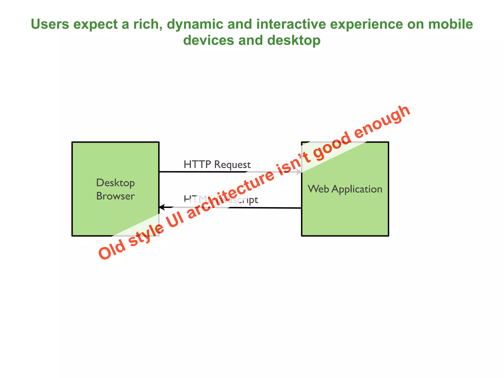 Users expect a rich, dynamic and interactive experience on mobile
                       devices and desktop




                                                                      h
                                                                   oug
                                                             d   en
                                                           oo
                                                       ’t g
                             HTTP Request
                                                  e isn
                                              r
                                         ctu
         Desktop
                                                       Web Application
                                       e
                                   hit
         Browser              HTML/Javascript
                             I arc
                   ty le U
              s
          Old




                                                                          10
 