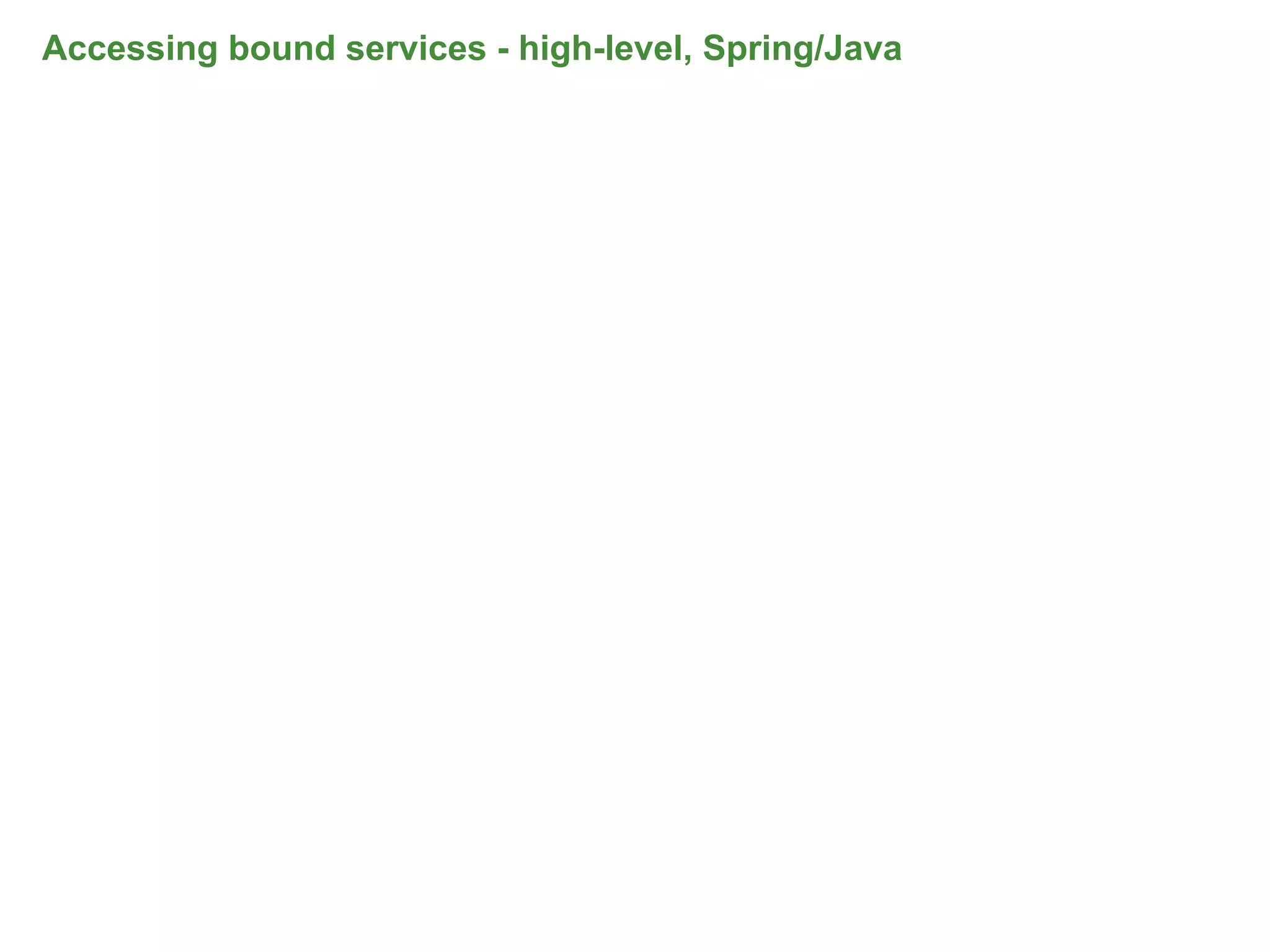 Accessing bound services - high-level, Spring/Java




                                                     84
 