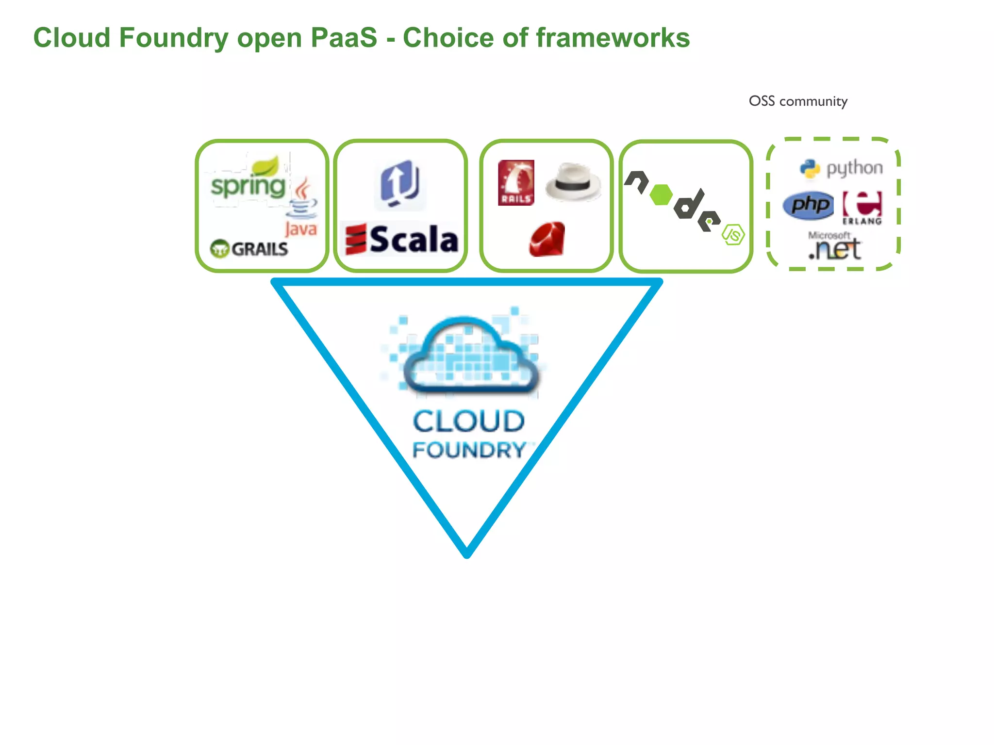 Cloud Foundry open PaaS - Choice of frameworks

                                                 OSS community
 