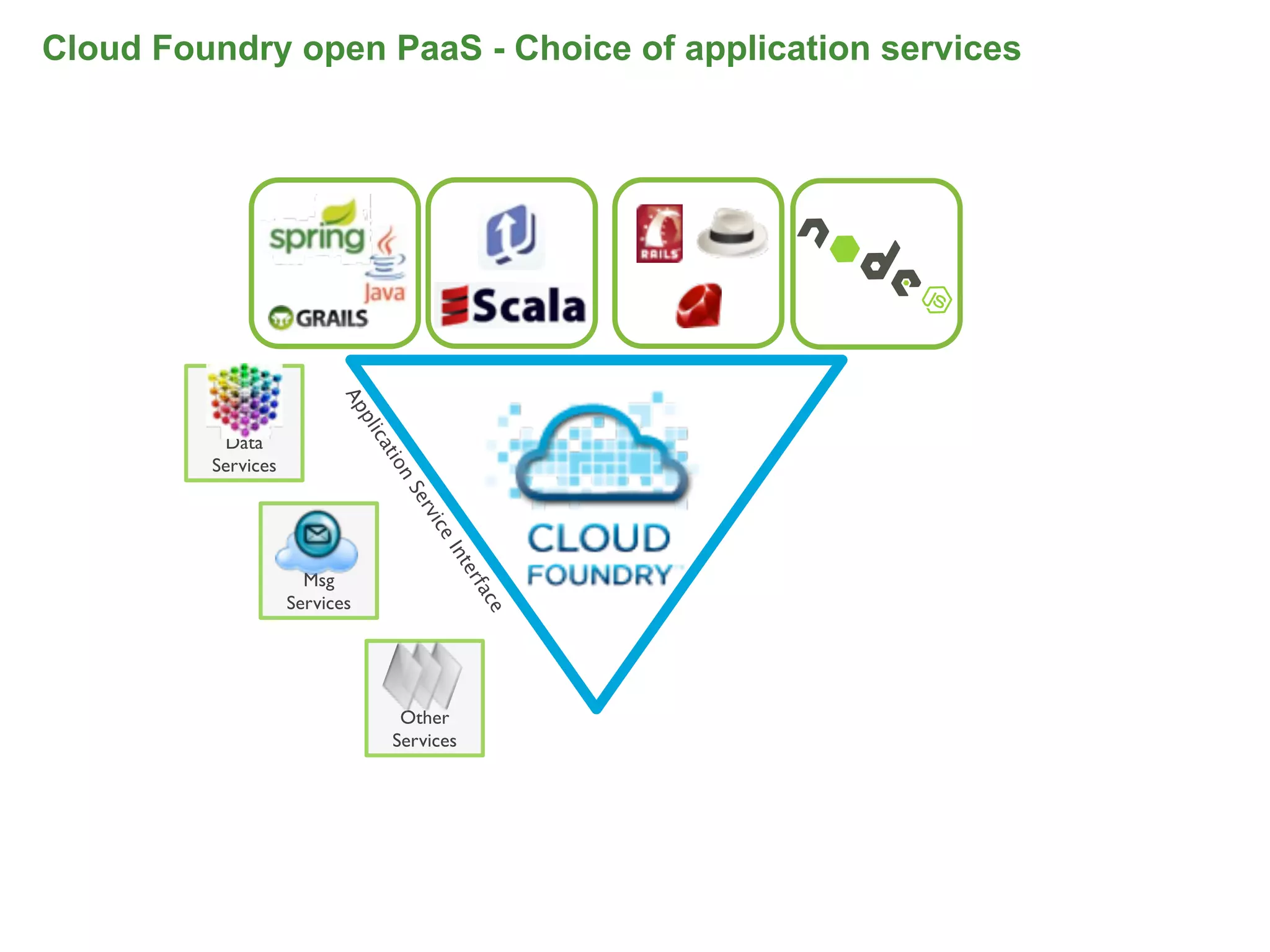 Cloud Foundry open PaaS - Choice of application services




                          Ap
                             p lic



          Data
                                at



         Services
                                 io
                                     n
                                      Se
                                         r
                                         vic
                                             e
                                             In
                                               te




                      Msg
                                                 rfa




                    Services
                                                  ce




                                      Other
                                     Services
 