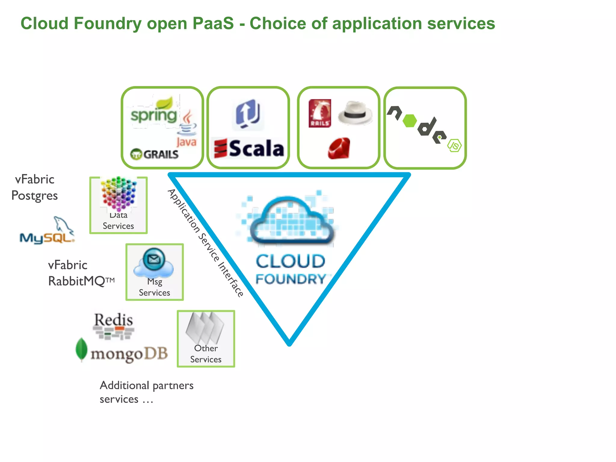 Cloud Foundry open PaaS - Choice of application services




 vFabric
Postgres
                               Ap
                                  p lic



               Data
                                     at



              Services
                                      io
                                          n
                                           Se
                                              r
                                              vic




      vFabric
                                                  e
                                                  In
                                                    te




      RabbitMQTM           Msg
                                                      rfa




                         Services
                                                       ce




                                           Other
                                          Services

             Additional partners
             services …
 