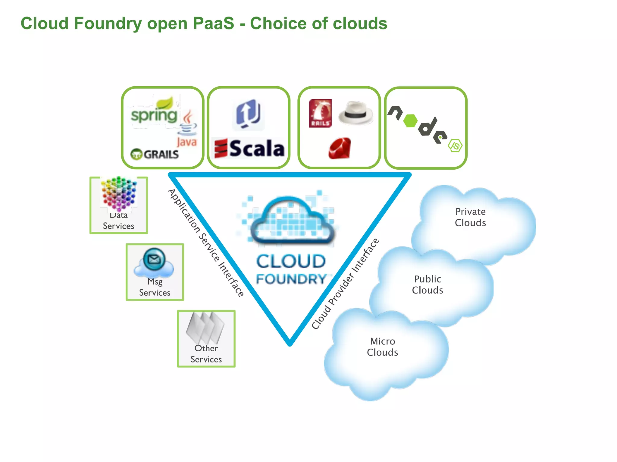 Cloud Foundry open PaaS - Choice of clouds




                          Ap
                             p



                                                                                              Private
                               lic



          Data
                                at



         Services                                                                             Clouds
                                 io
                                     n
                                      Se




                                                                        ce
                                         r
                                         vic




                                                                       rfa
                                             e




                                                                       te
                                             In




                                                                     In
                                               te




                                                                                     Public




                                                                 er
                      Msg
                                                 rfa




                                                                vid
                    Services                                                         Clouds
                                                  ce




                                                                 o
                                                              Pr
                                                         ud
                                                          o
                                                       Cl


                                                                            Micro
                                      Other                                 Clouds
                                     Services
 