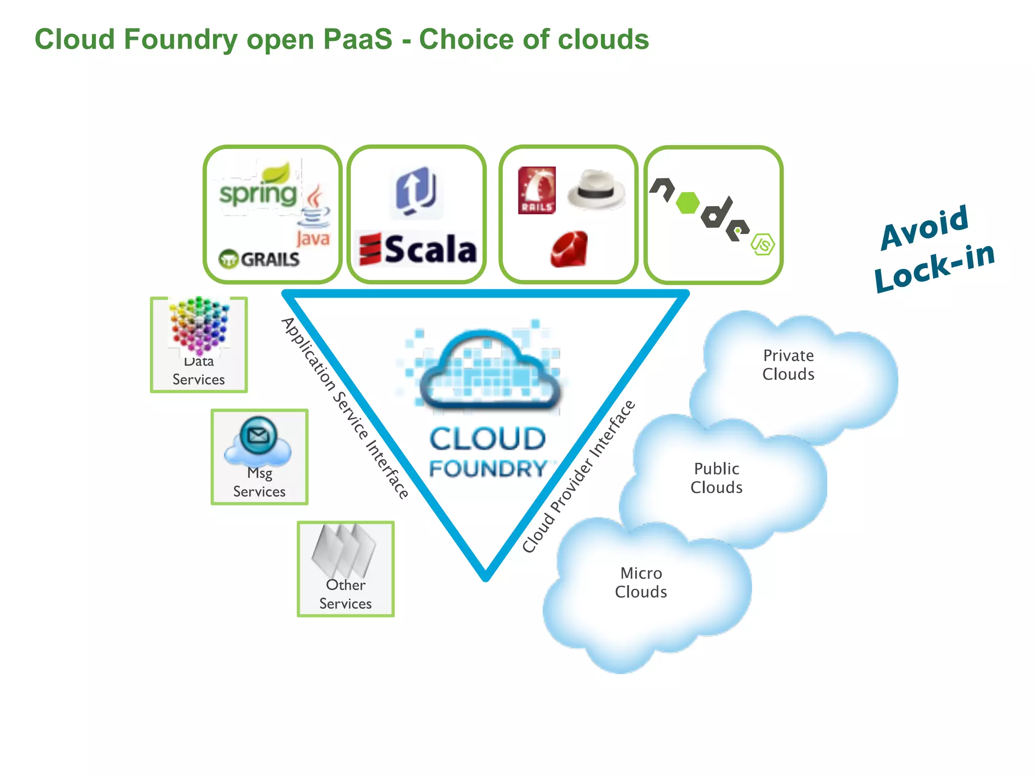 Cloud Foundry open PaaS - Choice of clouds




                                                                                                             d
                                                                                                        Avoi n
                          Ap
                             p                                                                          Lo ck-i

                                                                                              Private
                               lic



          Data
                                at



         Services                                                                             Clouds
                                 io
                                     n
                                      Se




                                                                        ce
                                         r
                                         vic




                                                                       rfa
                                             e




                                                                       te
                                             In




                                                                     In
                                               te




                                                                                     Public




                                                                 er
                      Msg
                                                 rfa




                                                                vid
                    Services                                                         Clouds
                                                  ce




                                                                 o
                                                              Pr
                                                         ud
                                                          o
                                                       Cl


                                                                            Micro
                                      Other                                 Clouds
                                     Services
 