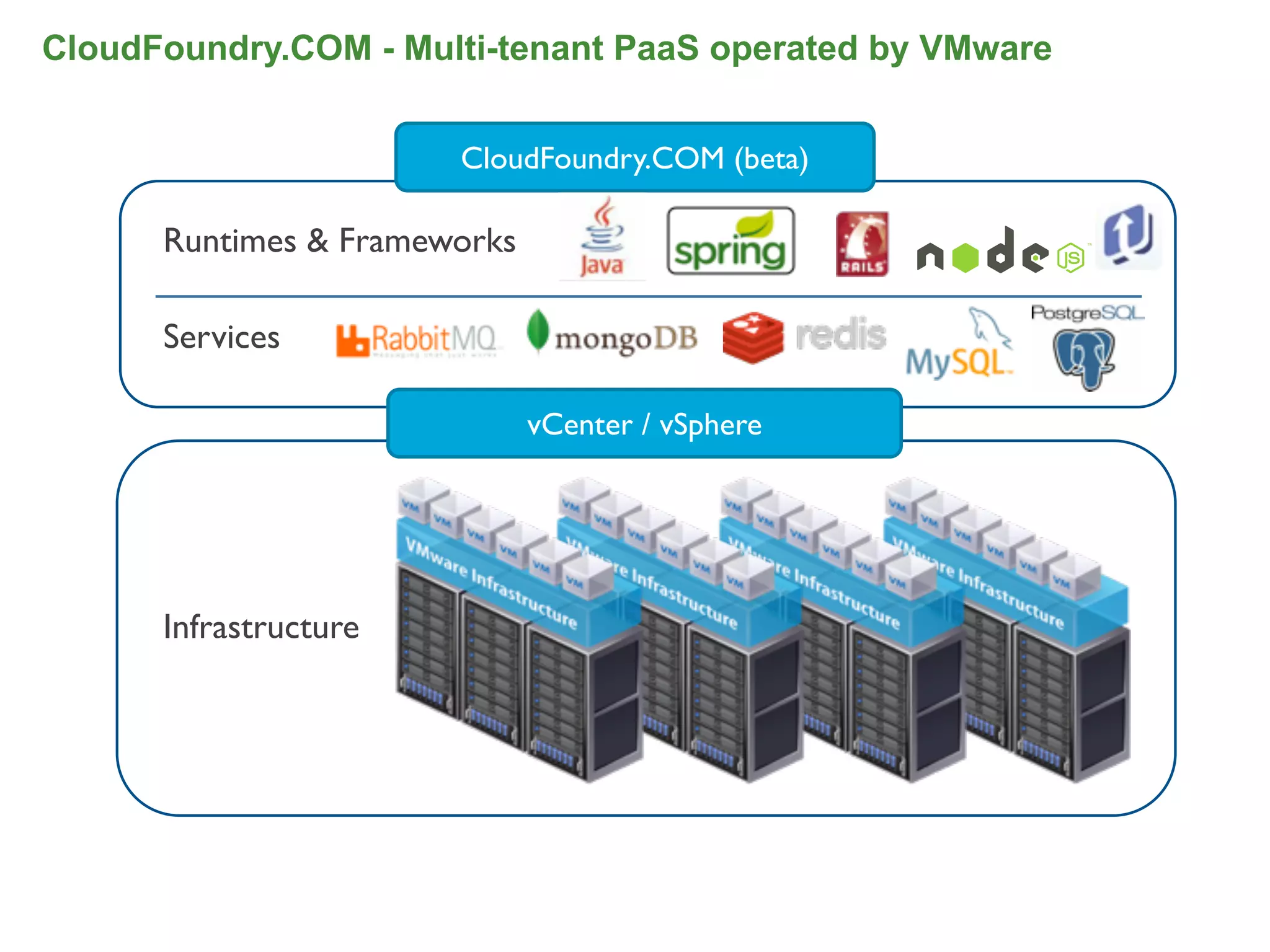 CloudFoundry.COM - Multi-tenant PaaS operated by VMware


                       CloudFoundry.COM (beta)

      Runtimes & Frameworks

      Services

                              vCenter / vSphere




      Infrastructure




                                                          24
 