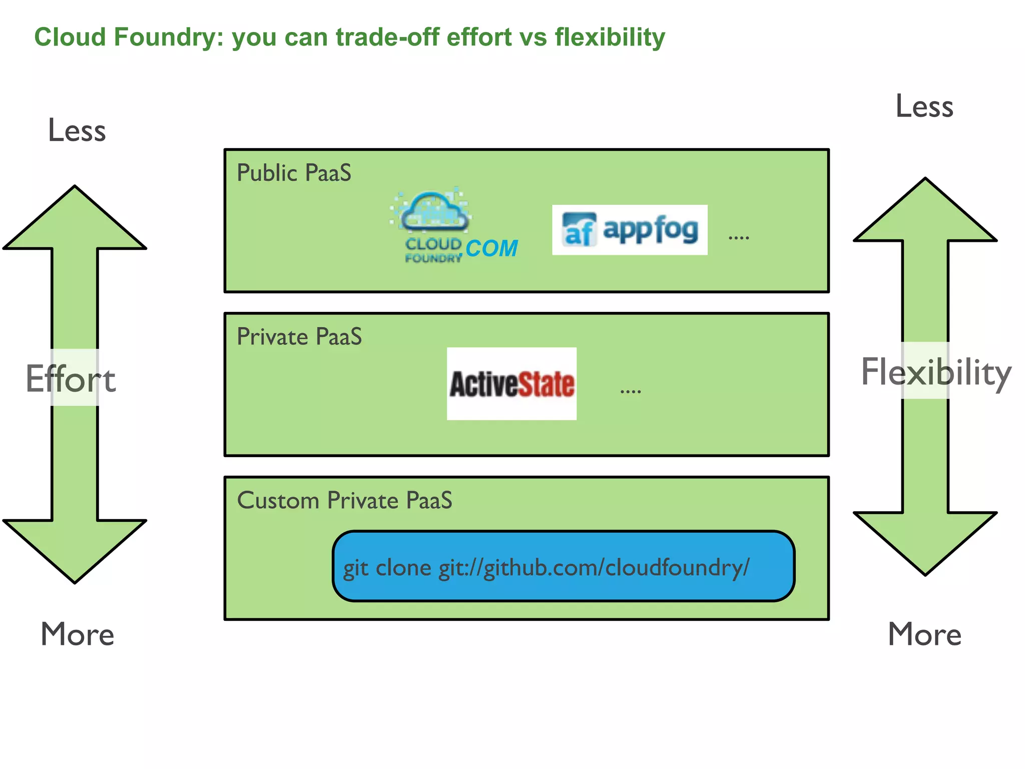 Cloud Foundry: you can trade-off effort vs flexibility

                                                                         Less
 Less
                 Public PaaS

                                                                ....
                                       .COM


                 Private PaaS
Effort                                                ....             Flexibility


                 Custom Private PaaS

                           git clone git://github.com/cloudfoundry/

 More                                                                   More

                                                                                27
 